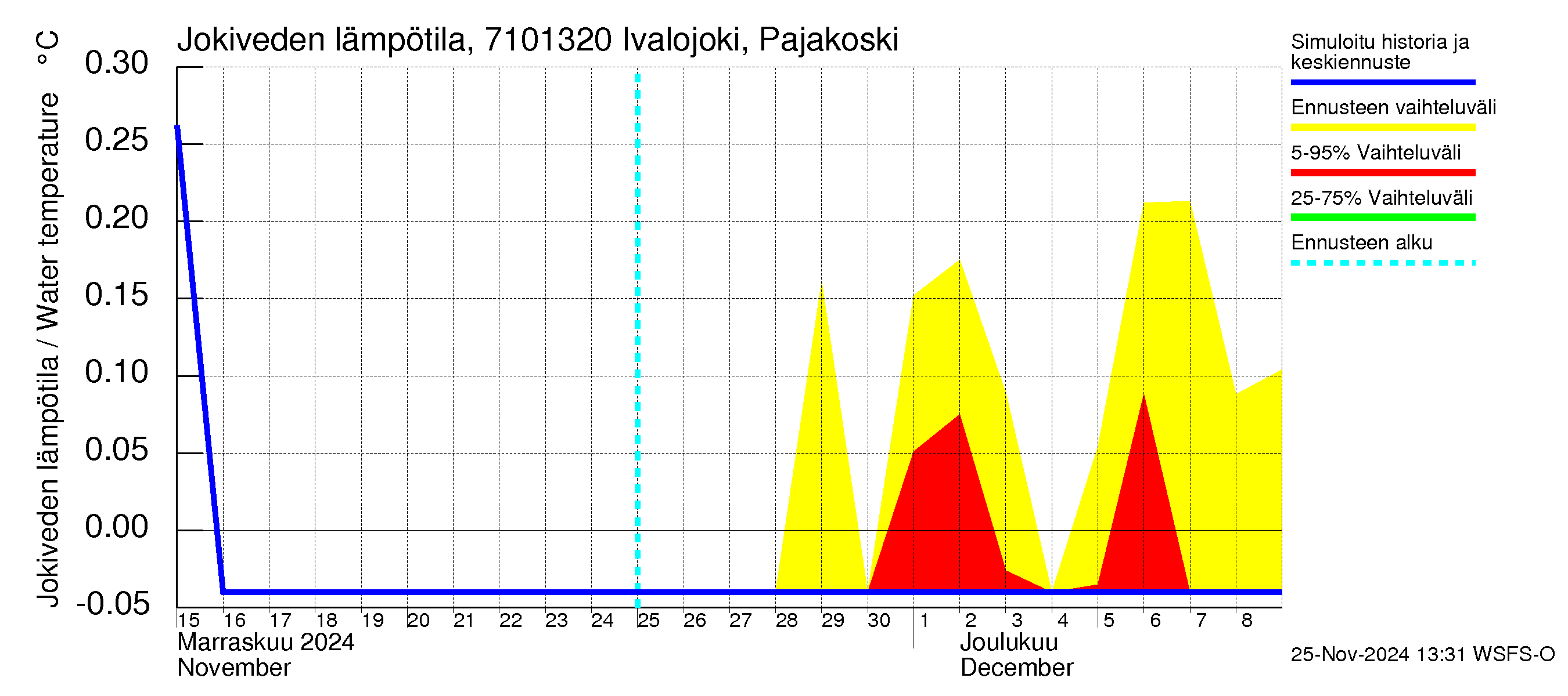 Paatsjoen vesistöalue - Ivalojoki Pajakoski: Jokiveden lämpötila