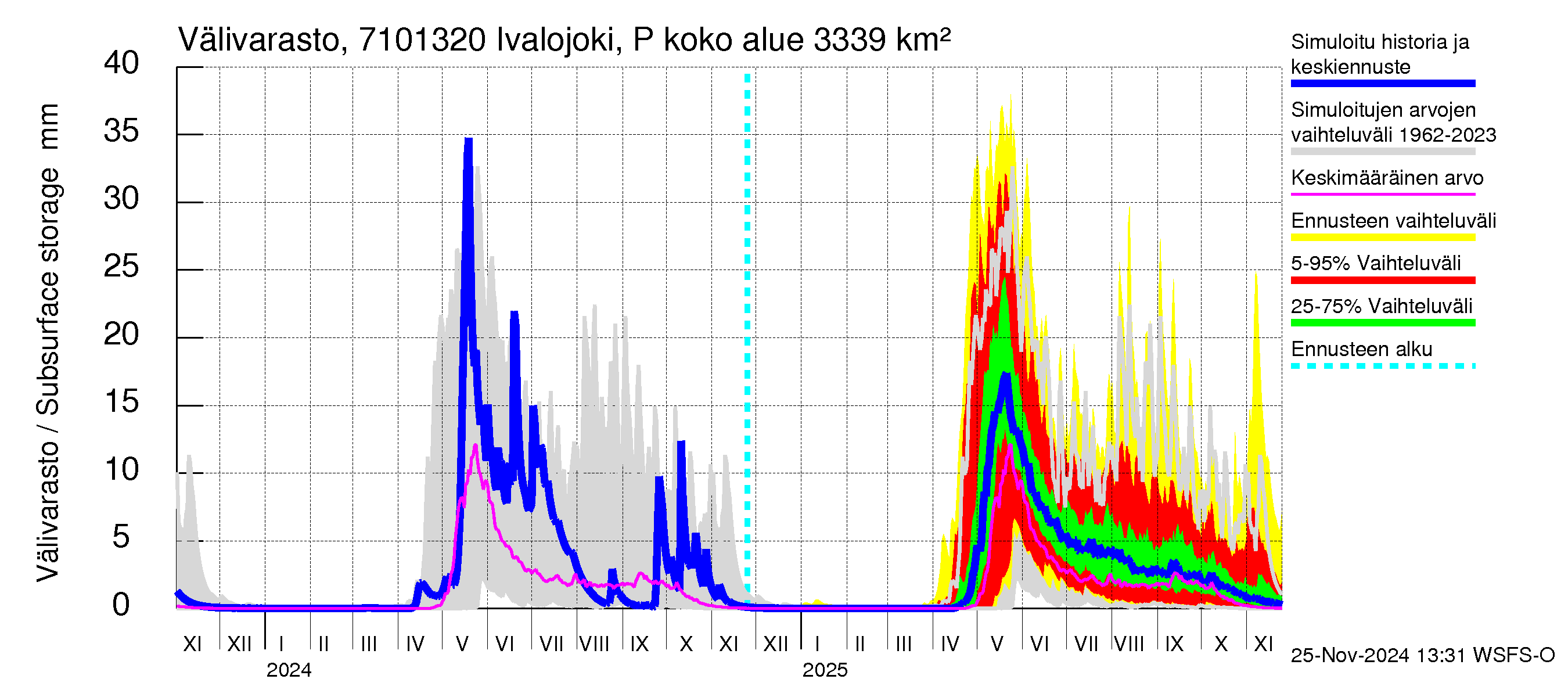 Paatsjoen vesistöalue - Ivalojoki Pajakoski: Välivarasto