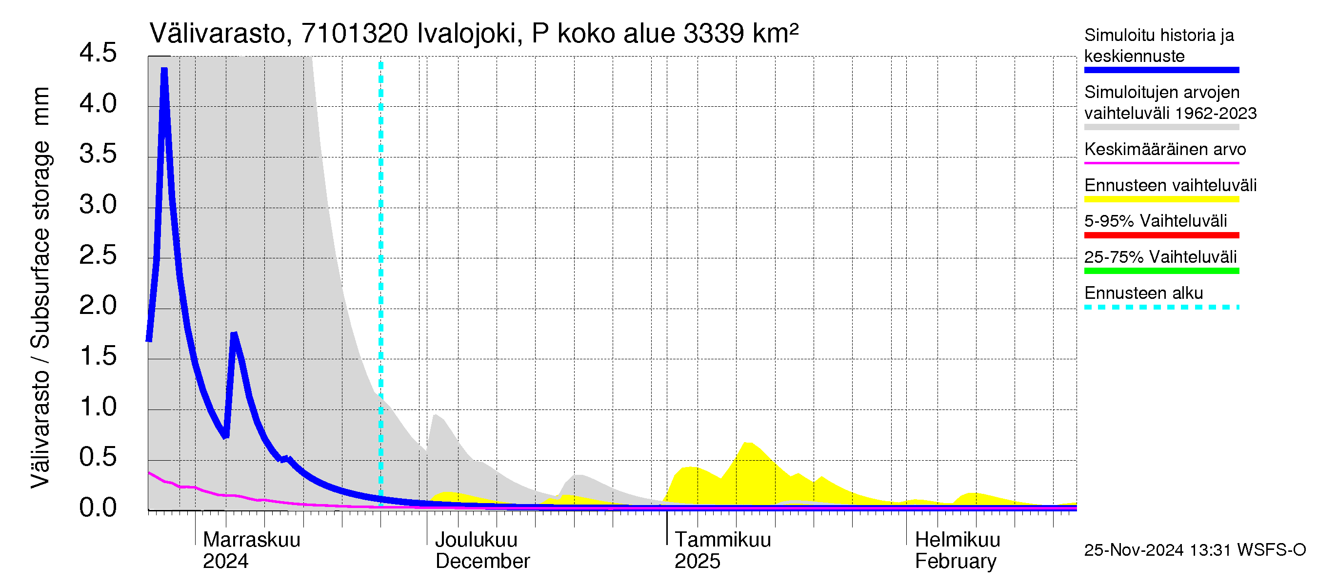 Paatsjoen vesistöalue - Ivalojoki Pajakoski: Välivarasto