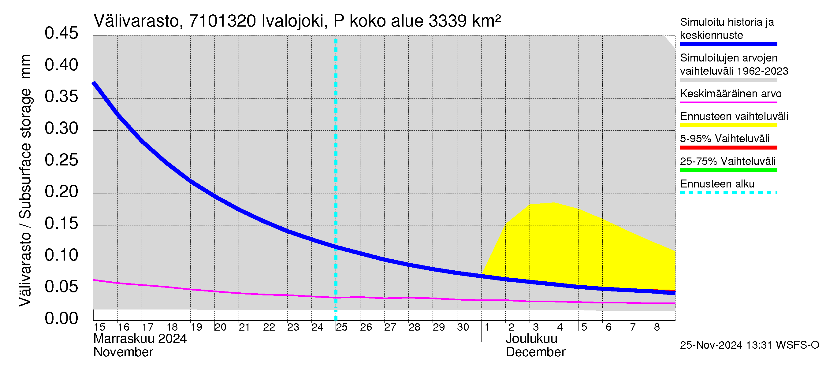 Paatsjoen vesistöalue - Ivalojoki Pajakoski: Välivarasto