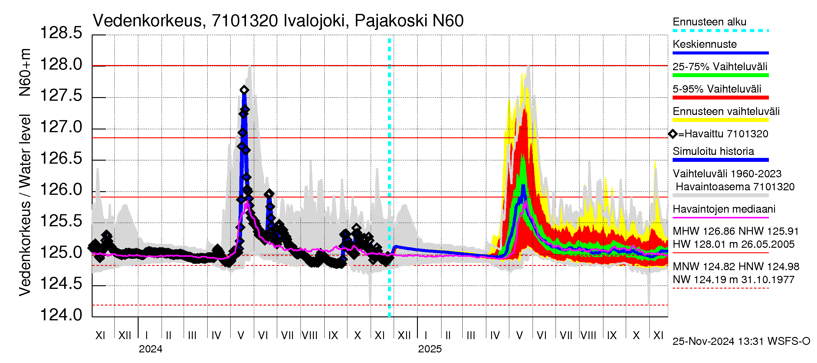 Paatsjoen vesistöalue - Ivalojoki Pajakoski: Vedenkorkeus - jakaumaennuste