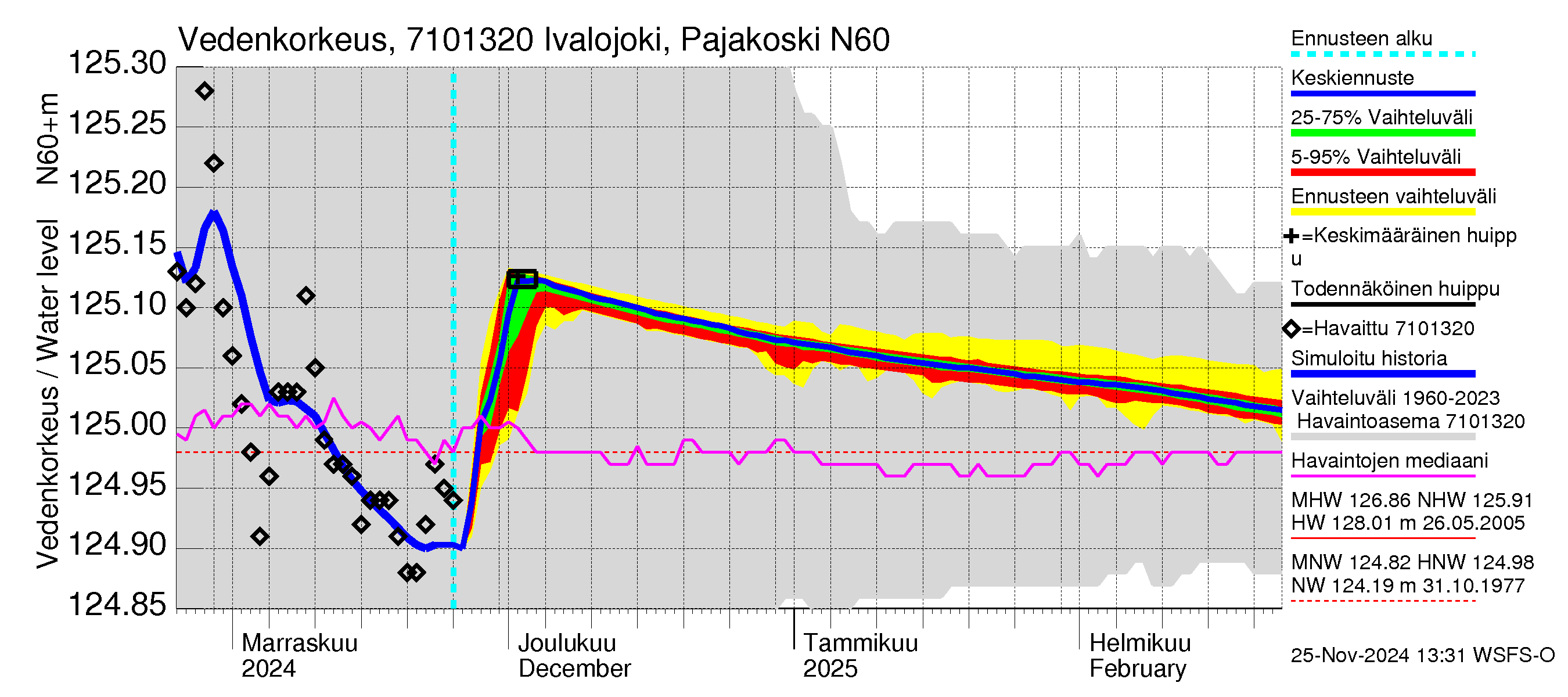 Paatsjoen vesistöalue - Ivalojoki Pajakoski: Vedenkorkeus - jakaumaennuste