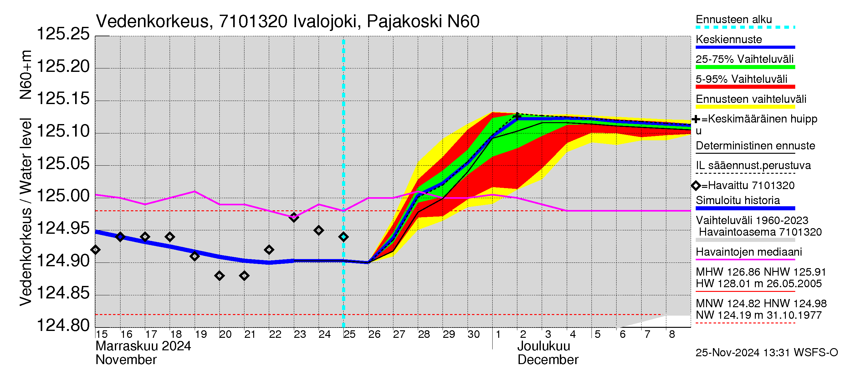 Paatsjoen vesistöalue - Ivalojoki Pajakoski: Vedenkorkeus - jakaumaennuste