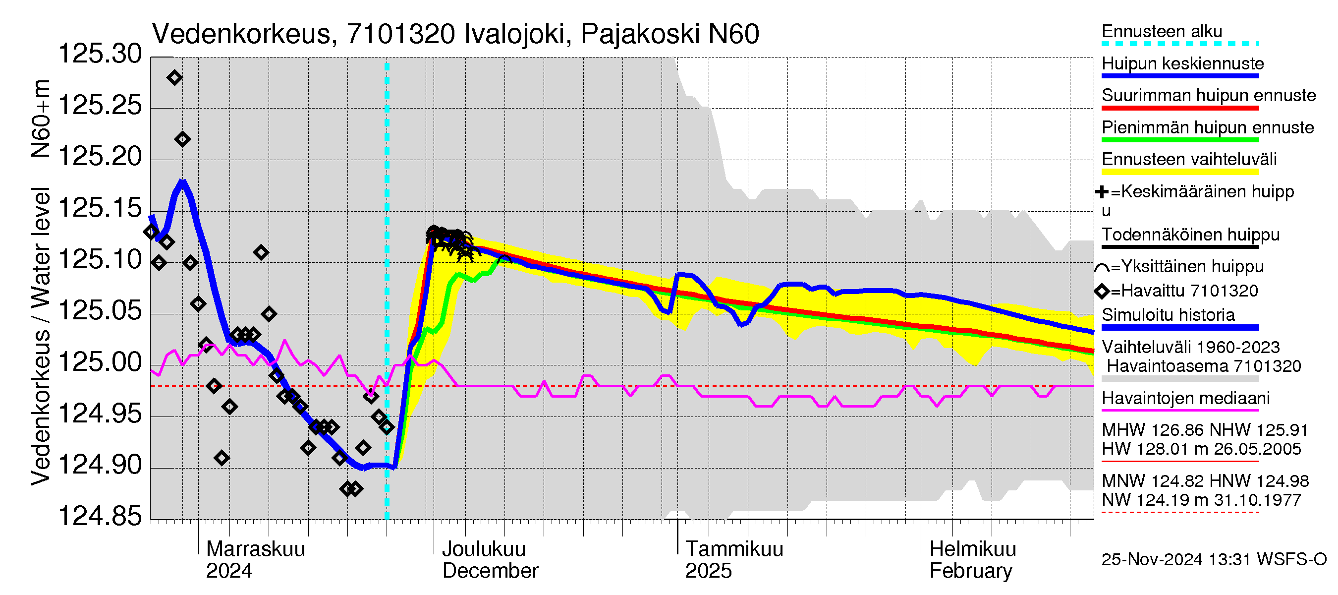 Paatsjoen vesistöalue - Ivalojoki Pajakoski: Vedenkorkeus - huippujen keski- ja ääriennusteet