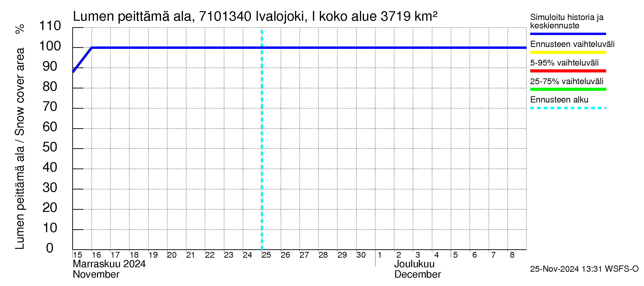 Paatsjoen vesistöalue - Ivalojoki, Ivalon silta: Lumen peittämä ala