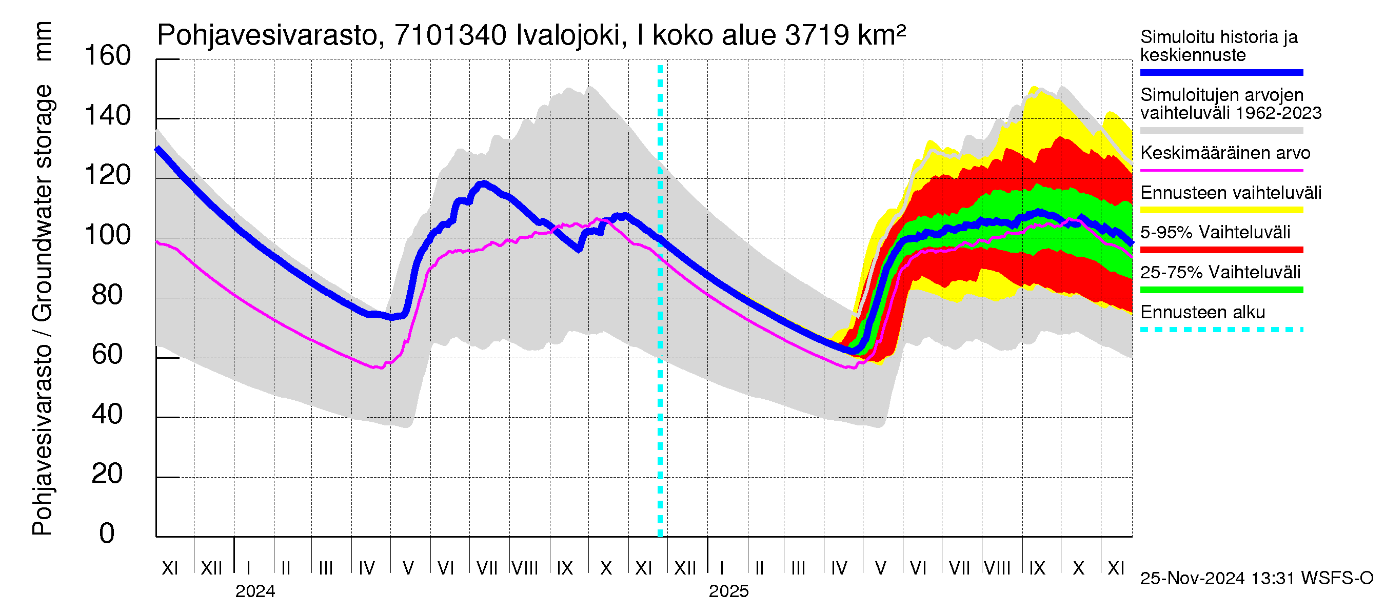 Paatsjoen vesistöalue - Ivalojoki, Ivalon silta: Pohjavesivarasto