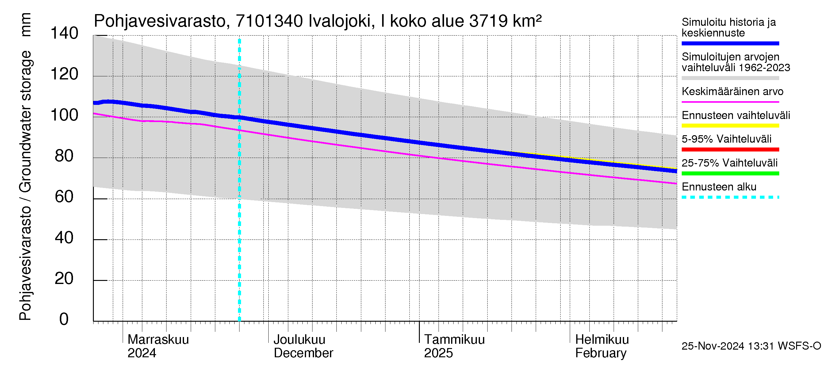 Paatsjoen vesistöalue - Ivalojoki, Ivalon silta: Pohjavesivarasto