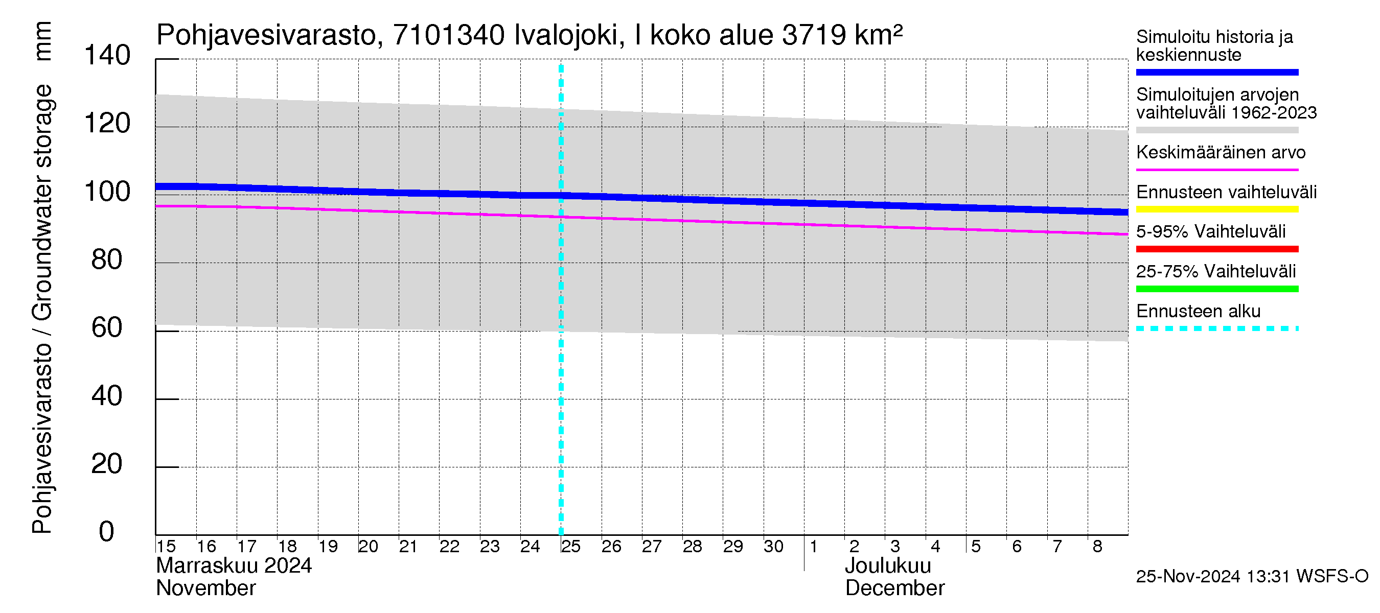 Paatsjoen vesistöalue - Ivalojoki, Ivalon silta: Pohjavesivarasto