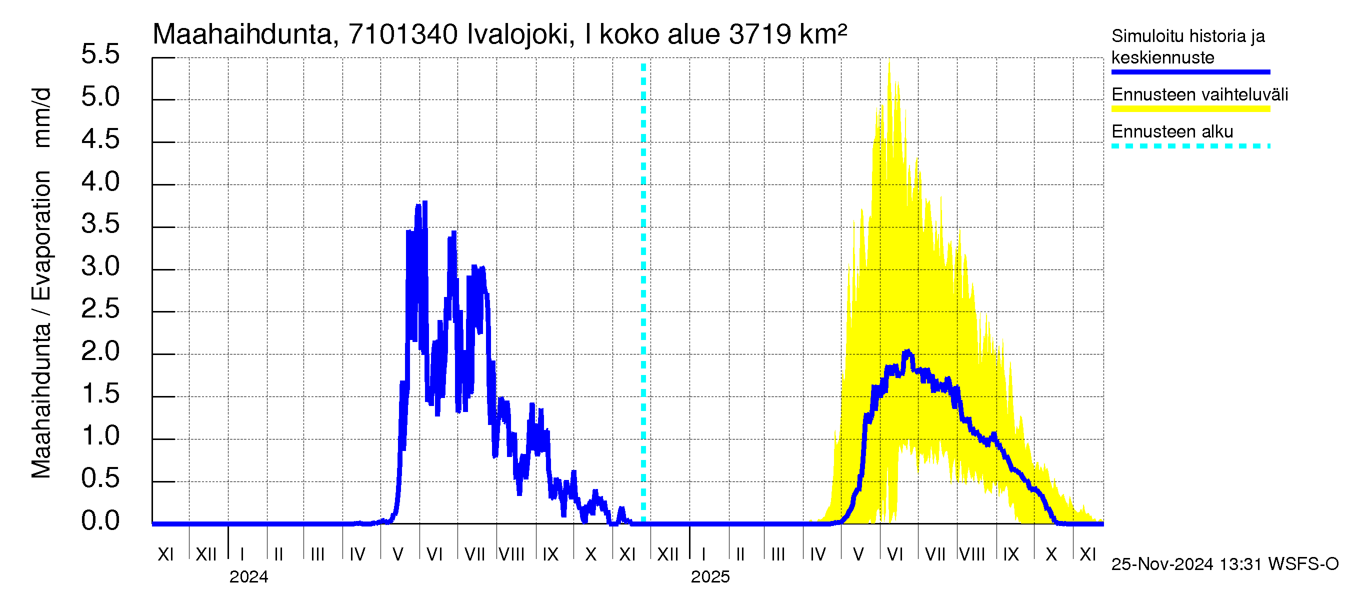 Paatsjoen vesistöalue - Ivalojoki, Ivalon silta: Haihdunta maa-alueelta