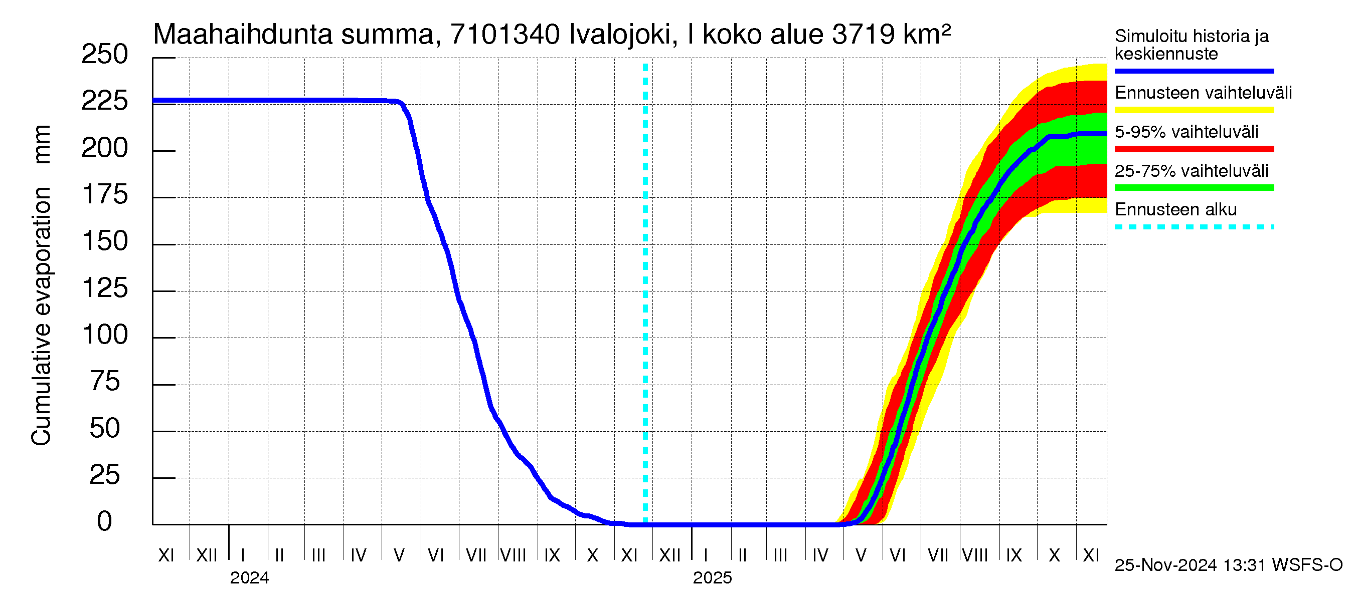 Paatsjoen vesistöalue - Ivalojoki, Ivalon silta: Haihdunta maa-alueelta - summa