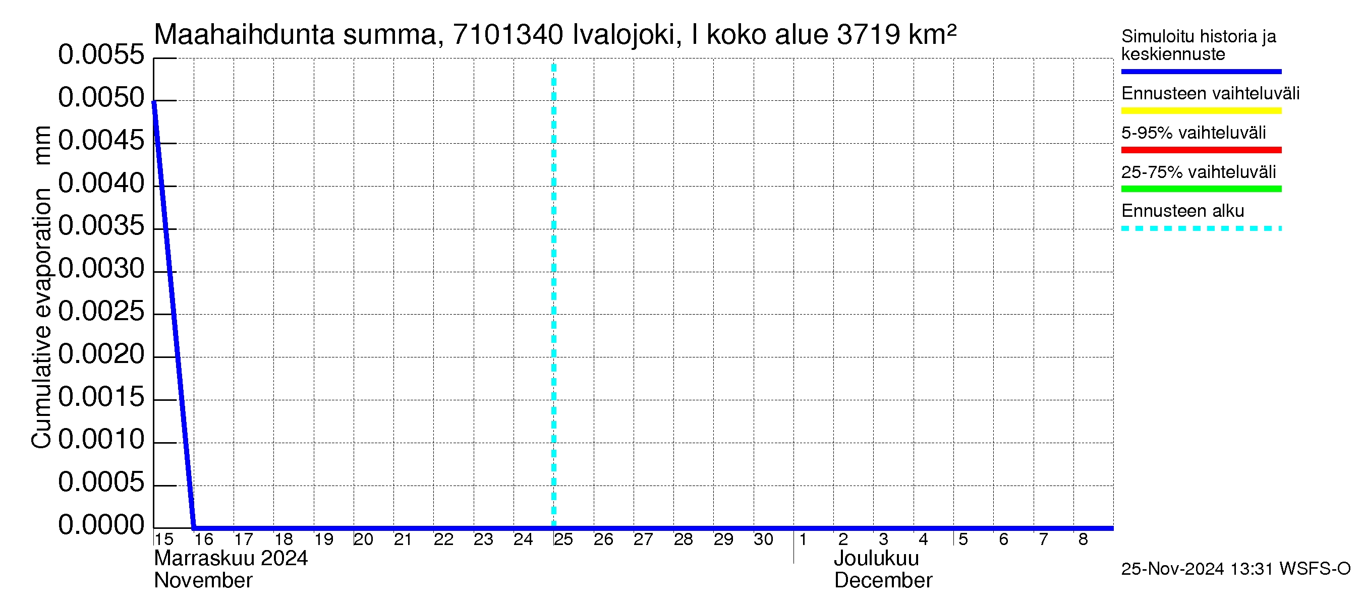 Paatsjoen vesistöalue - Ivalojoki, Ivalon silta: Haihdunta maa-alueelta - summa