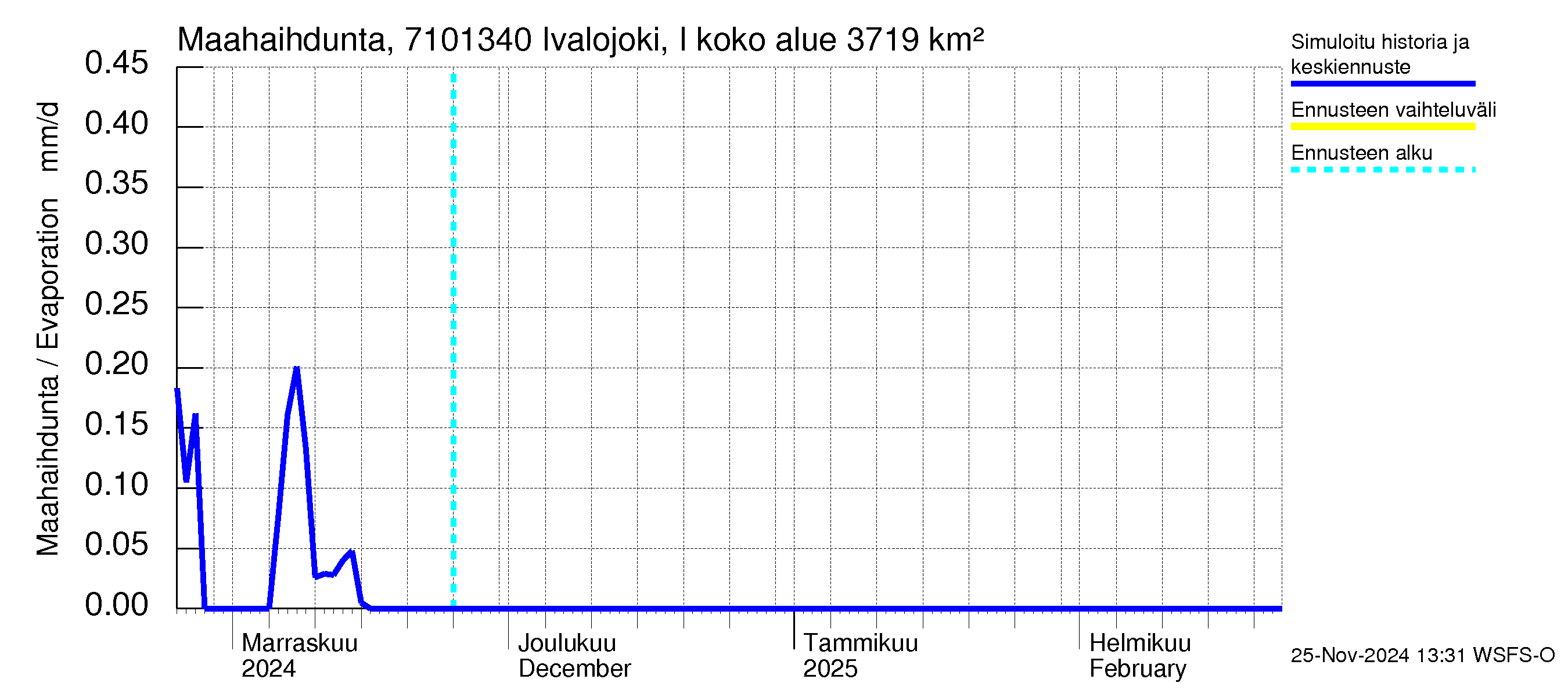 Paatsjoen vesistöalue - Ivalojoki, Ivalon silta: Haihdunta maa-alueelta