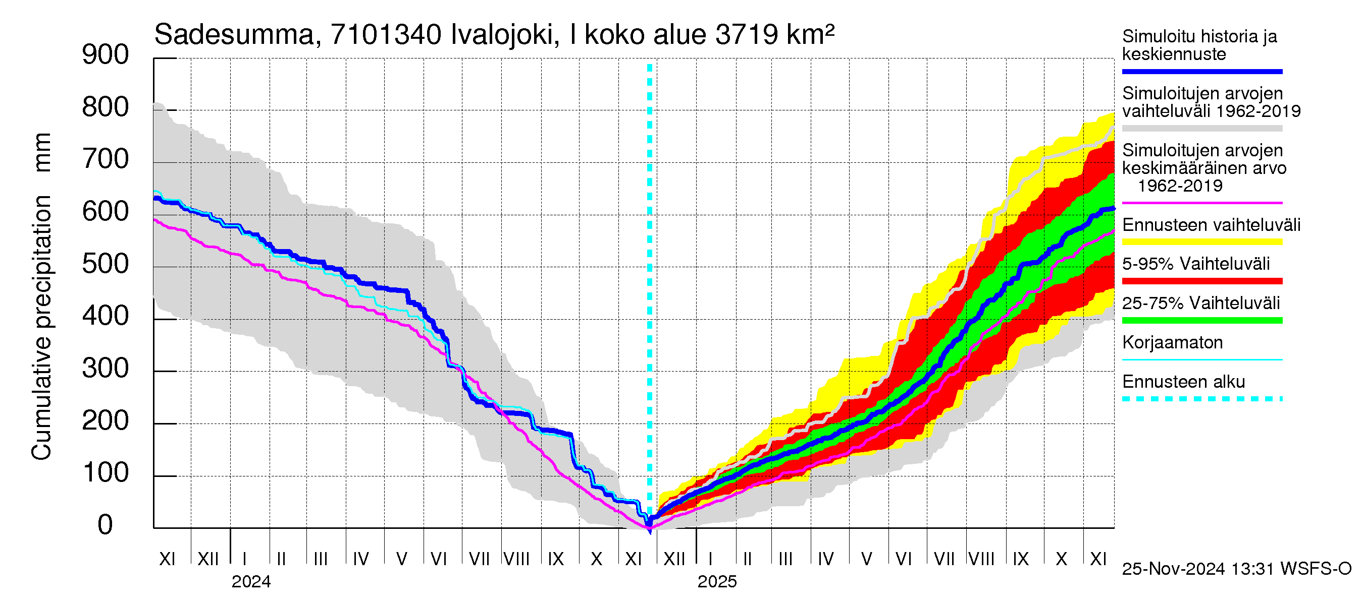 Paatsjoen vesistöalue - Ivalojoki, Ivalon silta: Sade - summa