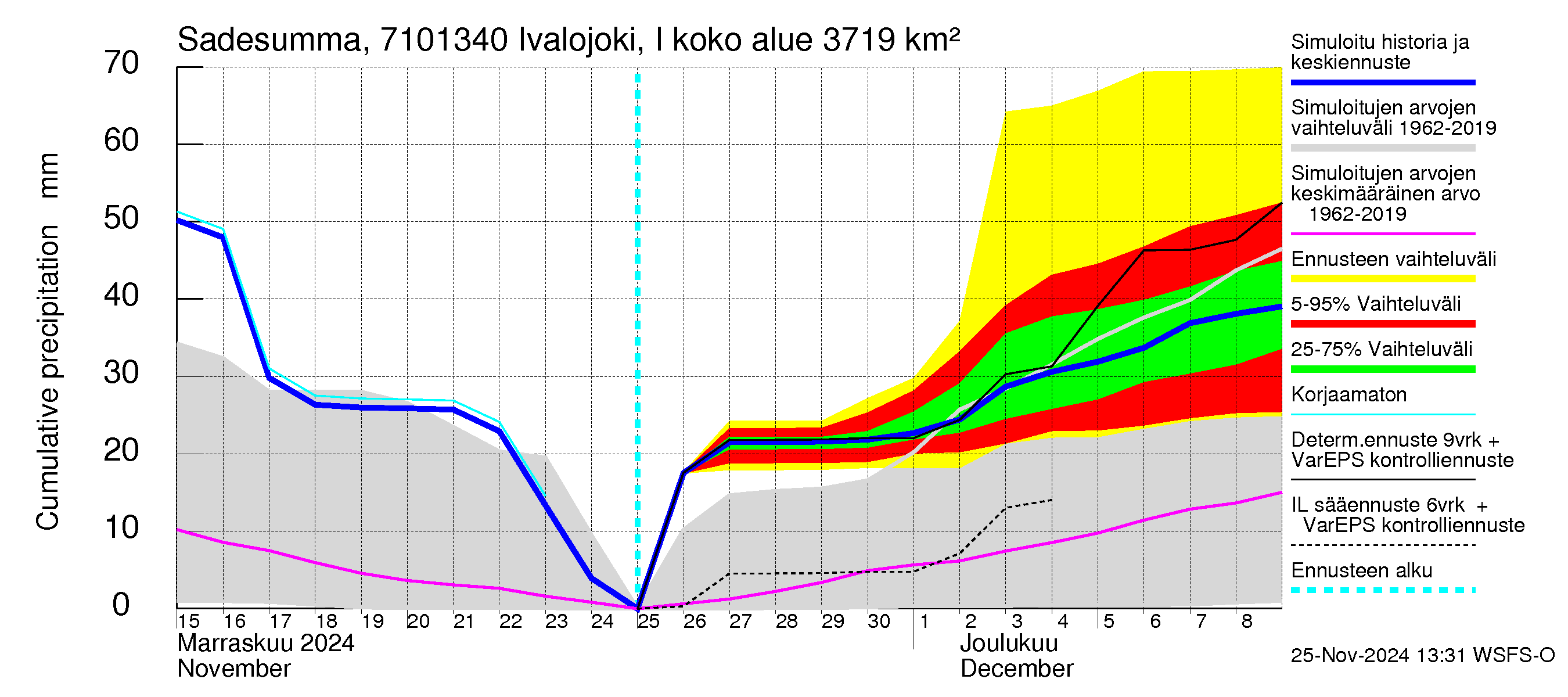 Paatsjoen vesistöalue - Ivalojoki, Ivalon silta: Sade - summa