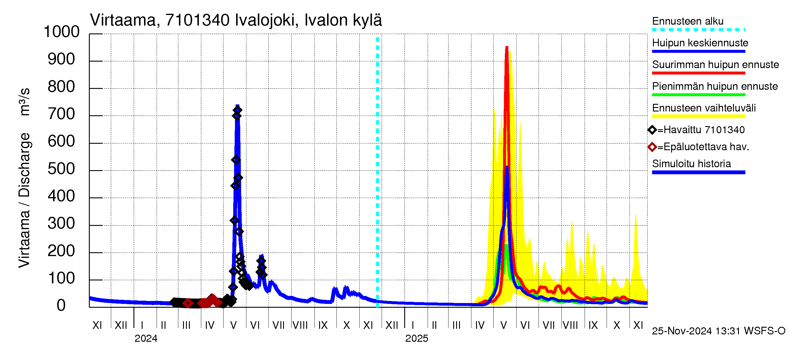 Paatsjoen vesistöalue - Ivalojoki, Ivalon silta: Virtaama / juoksutus - huippujen keski- ja ääriennusteet