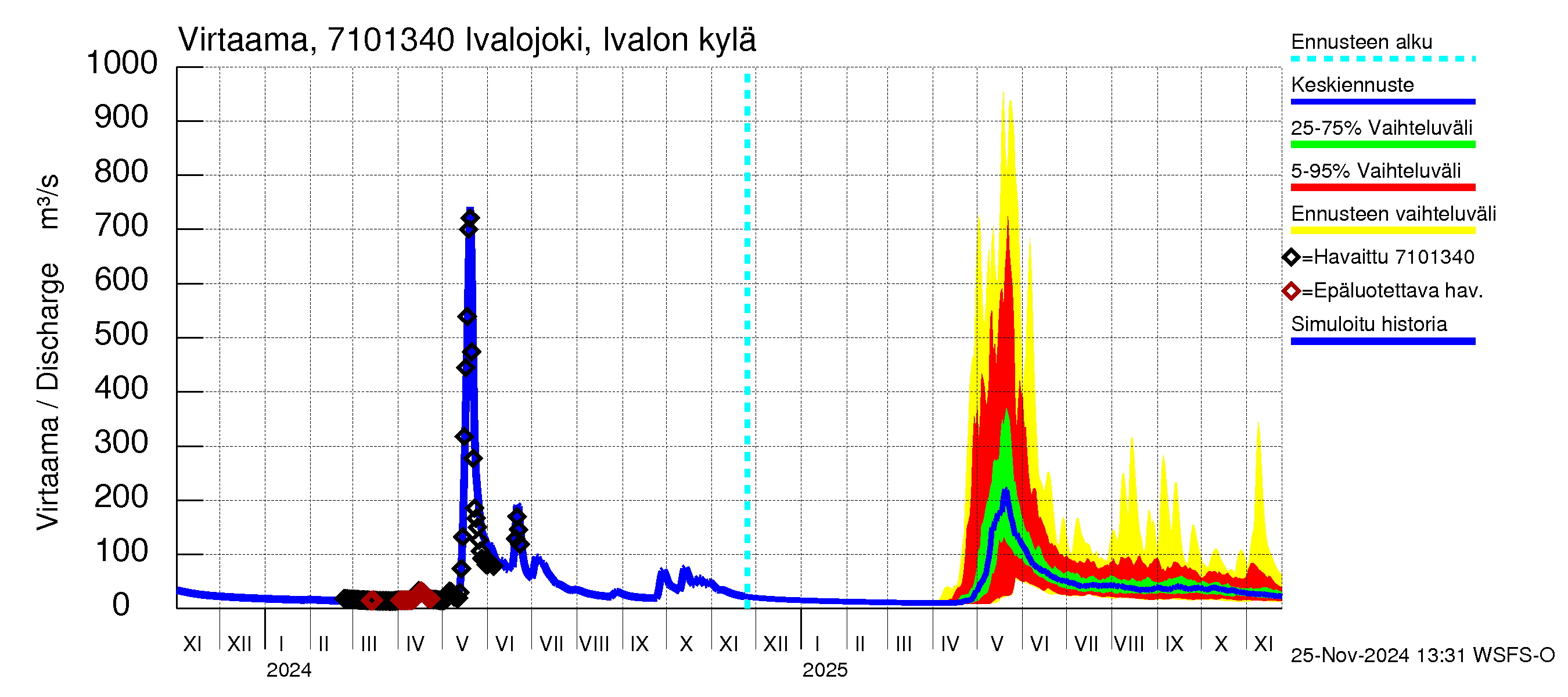 Paatsjoen vesistöalue - Ivalojoki, Ivalon silta: Virtaama / juoksutus - jakaumaennuste