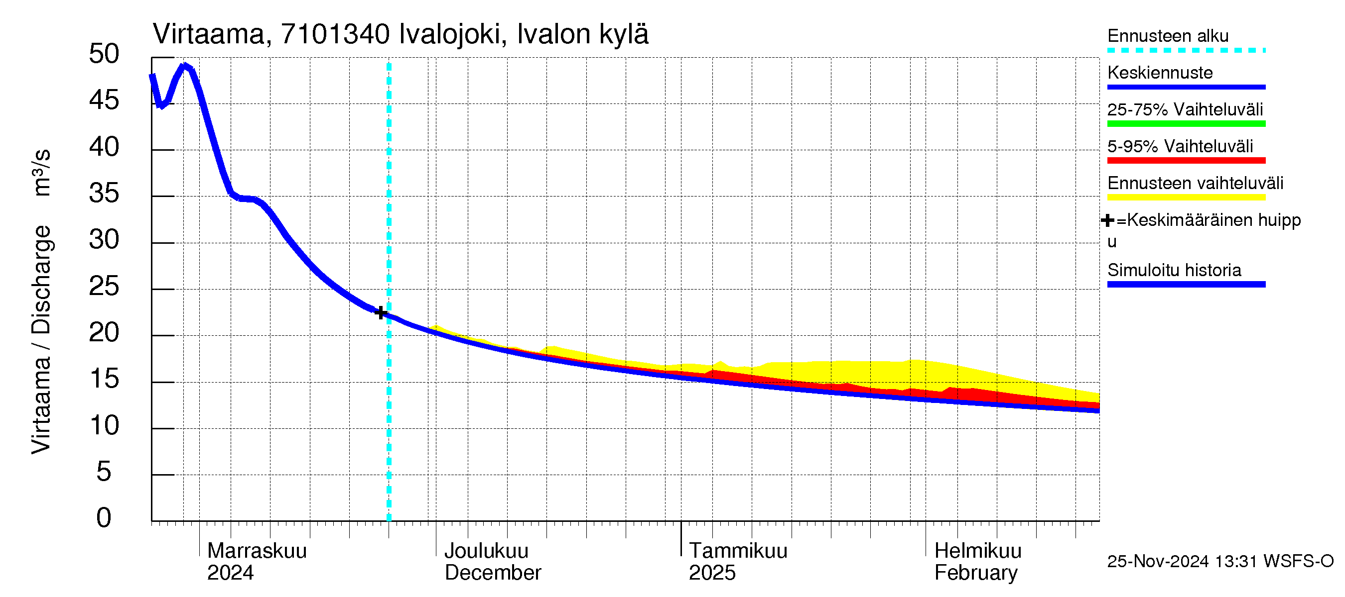 Paatsjoen vesistöalue - Ivalojoki, Ivalon silta: Virtaama / juoksutus - jakaumaennuste