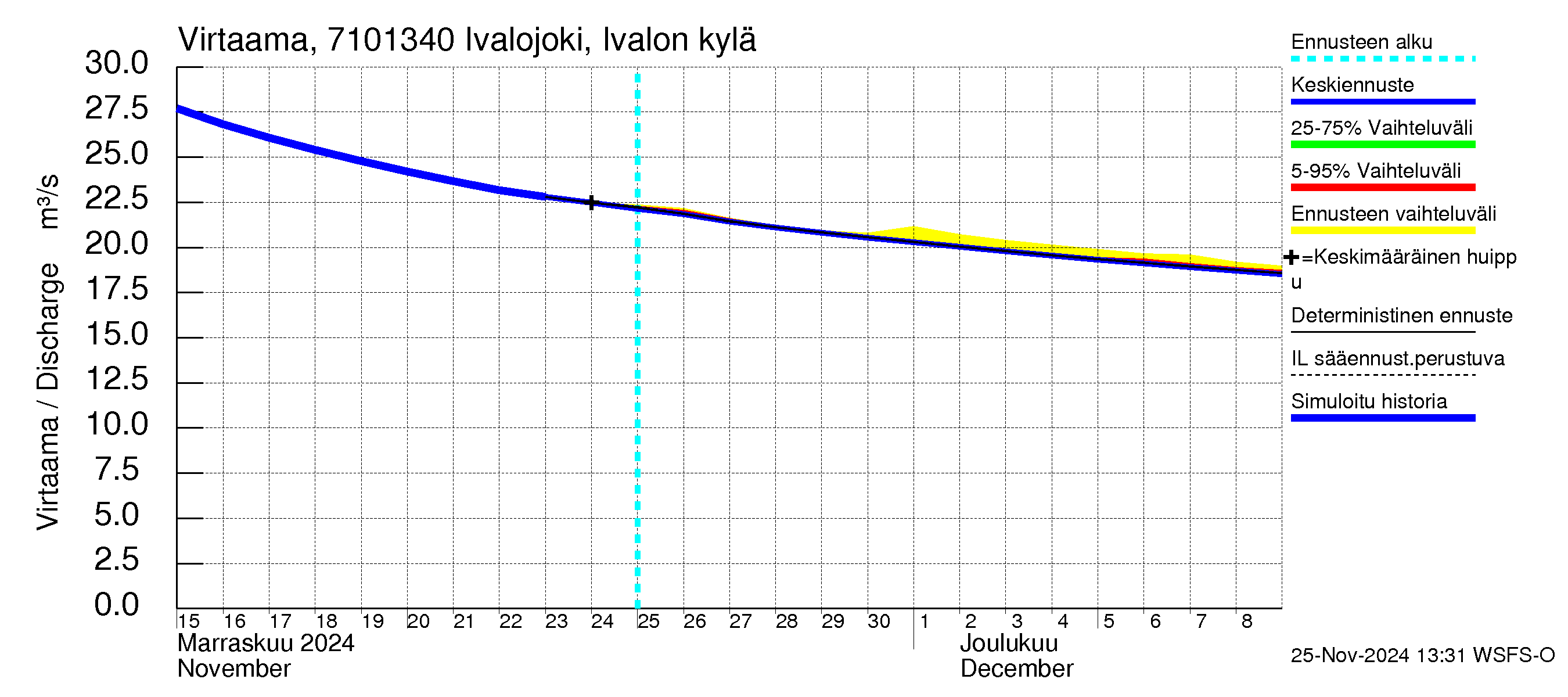 Paatsjoen vesistöalue - Ivalojoki, Ivalon silta: Virtaama / juoksutus - jakaumaennuste