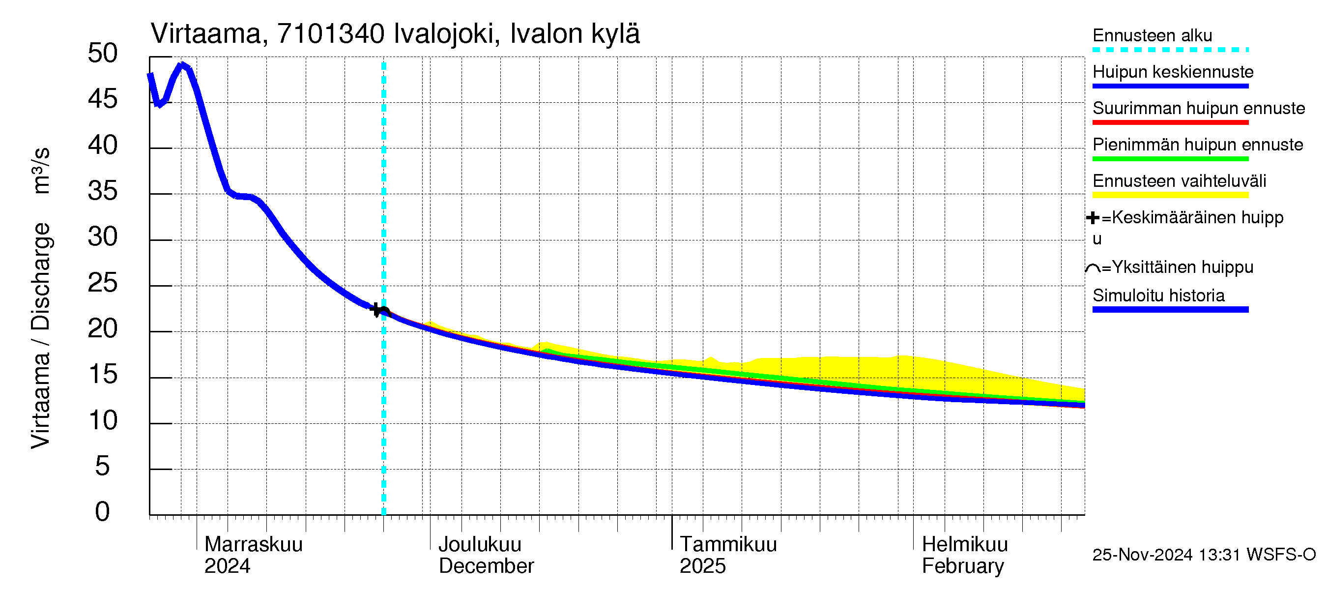 Paatsjoen vesistöalue - Ivalojoki, Ivalon silta: Virtaama / juoksutus - huippujen keski- ja ääriennusteet