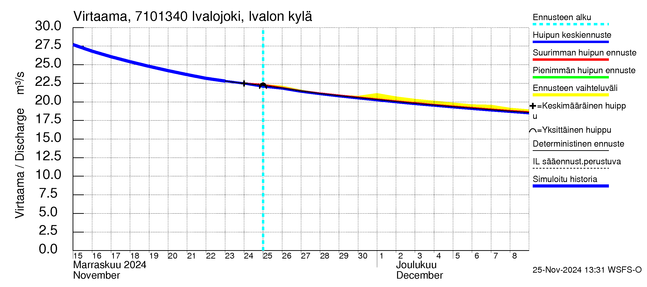 Paatsjoen vesistöalue - Ivalojoki, Ivalon silta: Virtaama / juoksutus - huippujen keski- ja ääriennusteet