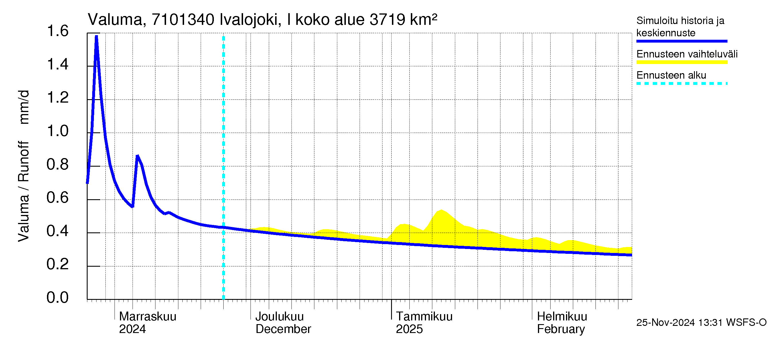 Paatsjoen vesistöalue - Ivalojoki, Ivalon silta: Valuma