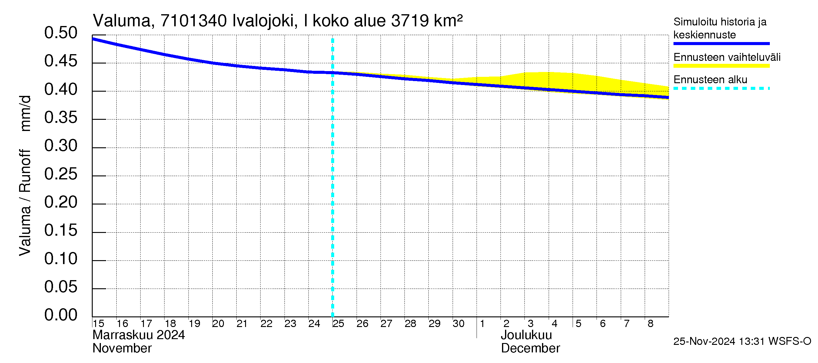 Paatsjoen vesistöalue - Ivalojoki, Ivalon silta: Valuma