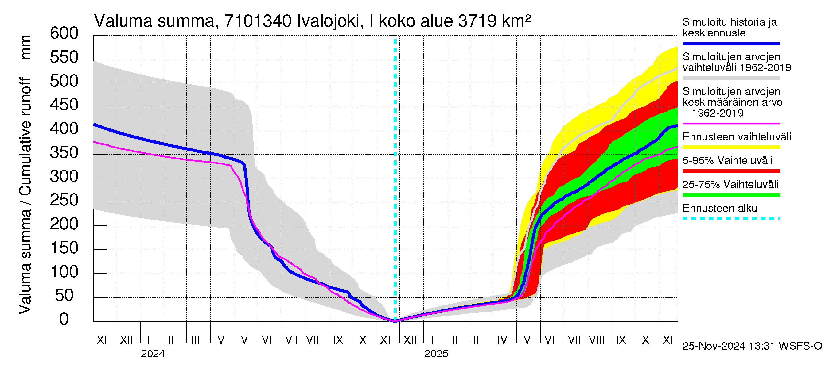 Paatsjoen vesistöalue - Ivalojoki, Ivalon silta: Valuma - summa