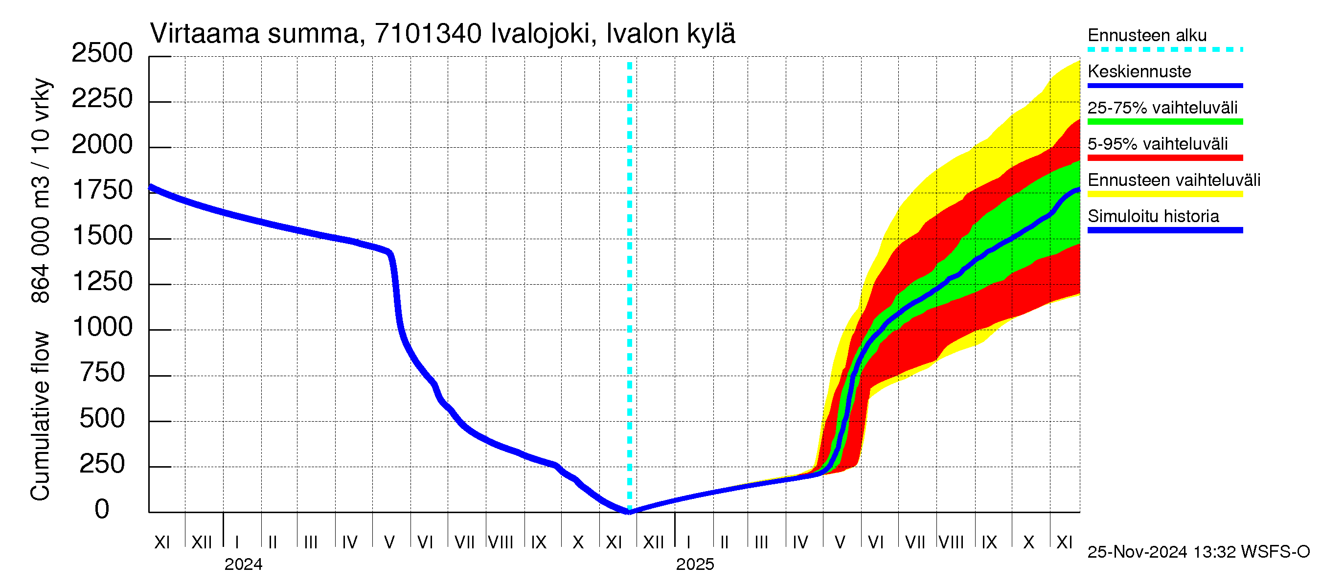 Paatsjoen vesistöalue - Ivalojoki, Ivalon silta: Virtaama / juoksutus - summa