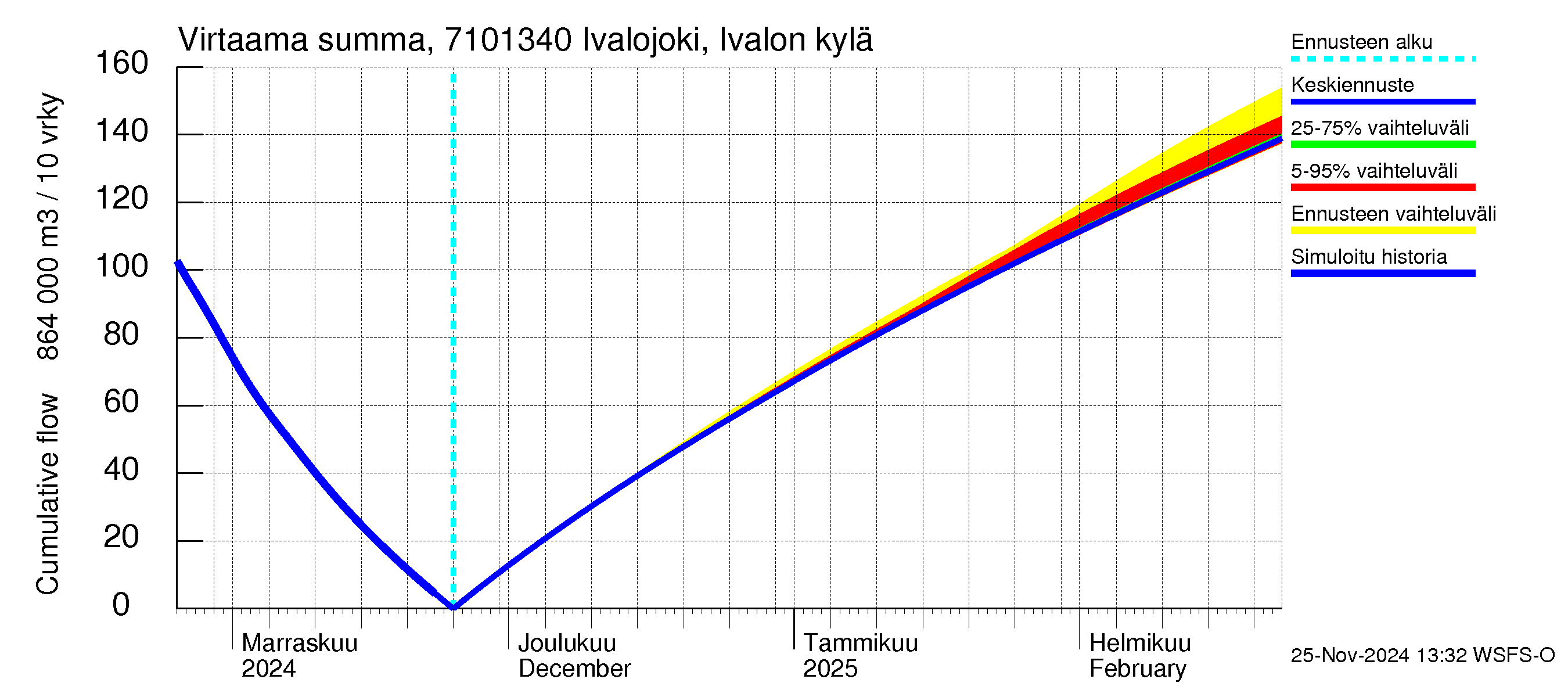 Paatsjoen vesistöalue - Ivalojoki, Ivalon silta: Virtaama / juoksutus - summa