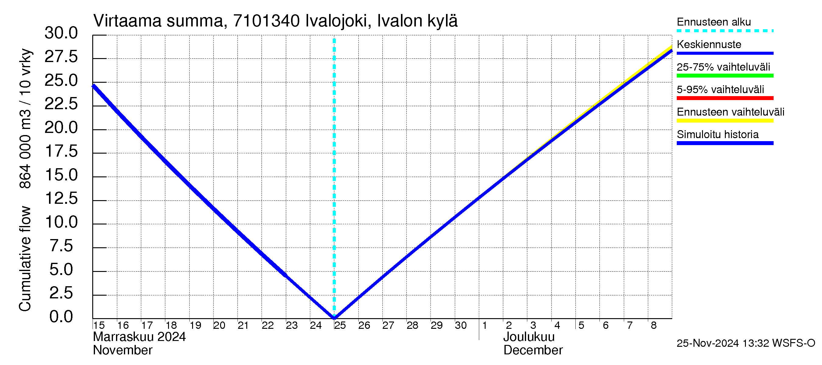 Paatsjoen vesistöalue - Ivalojoki, Ivalon silta: Virtaama / juoksutus - summa