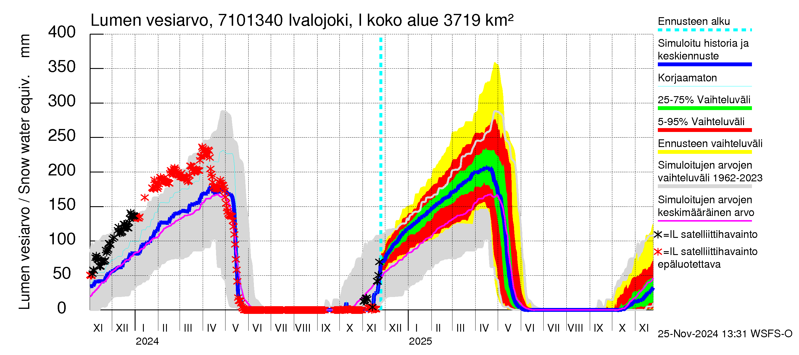 Paatsjoen vesistöalue - Ivalojoki, Ivalon silta: Lumen vesiarvo