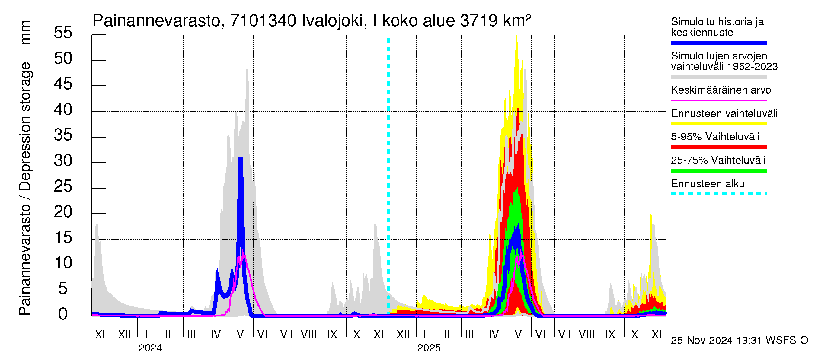 Paatsjoen vesistöalue - Ivalojoki, Ivalon silta: Painannevarasto