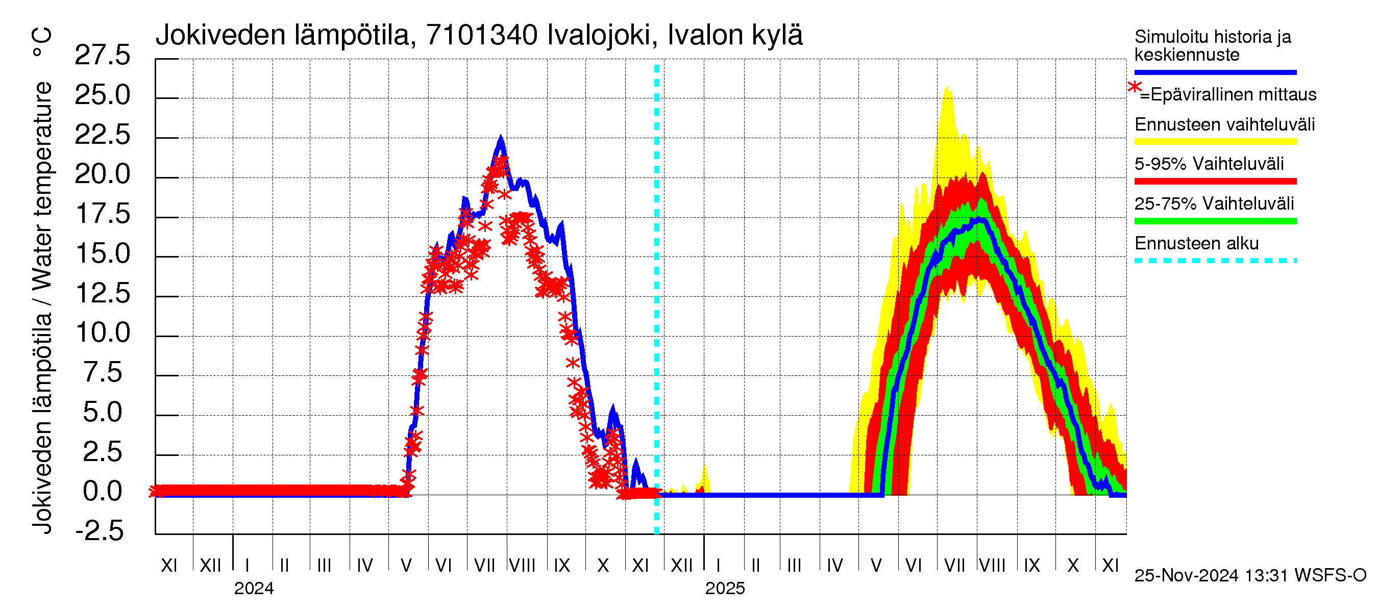 Paatsjoen vesistöalue - Ivalojoki, Ivalon silta: Jokiveden lämpötila