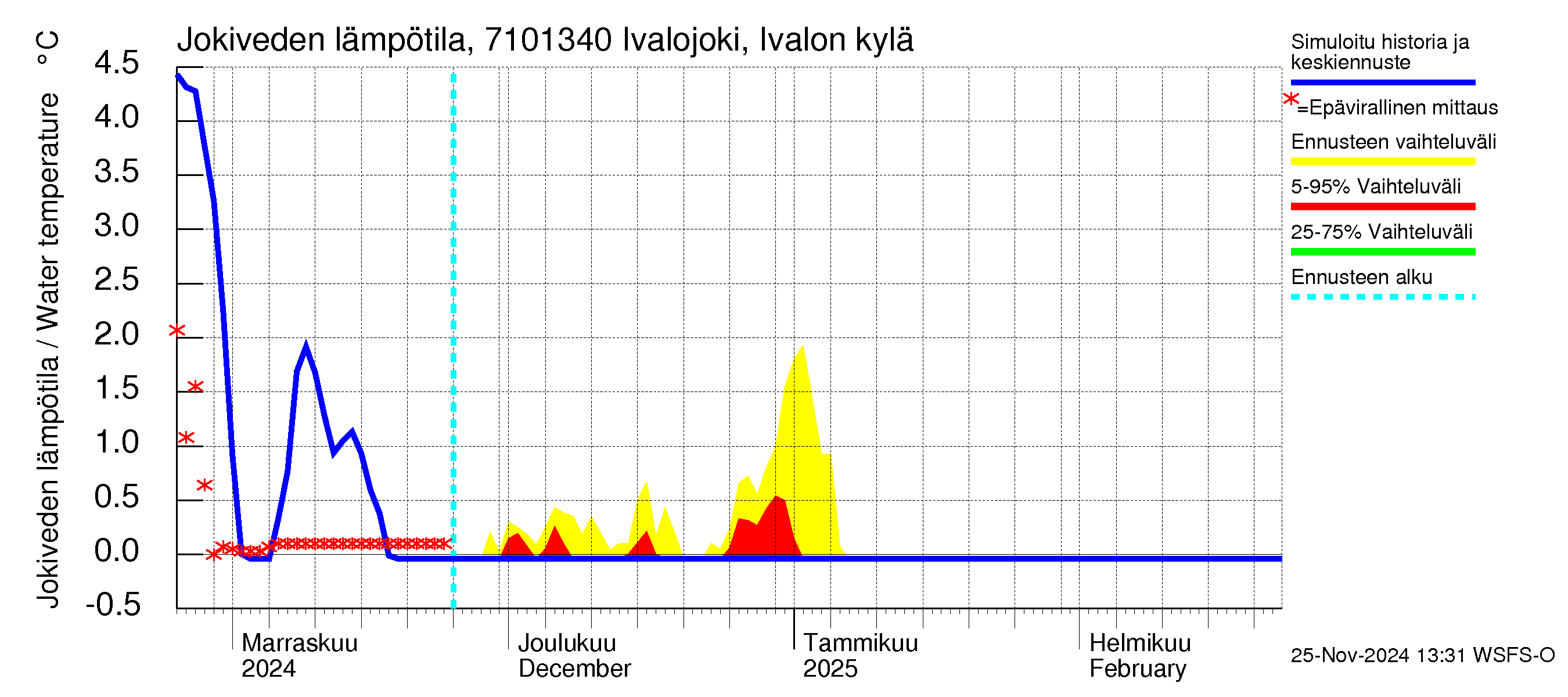 Paatsjoen vesistöalue - Ivalojoki, Ivalon silta: Jokiveden lämpötila