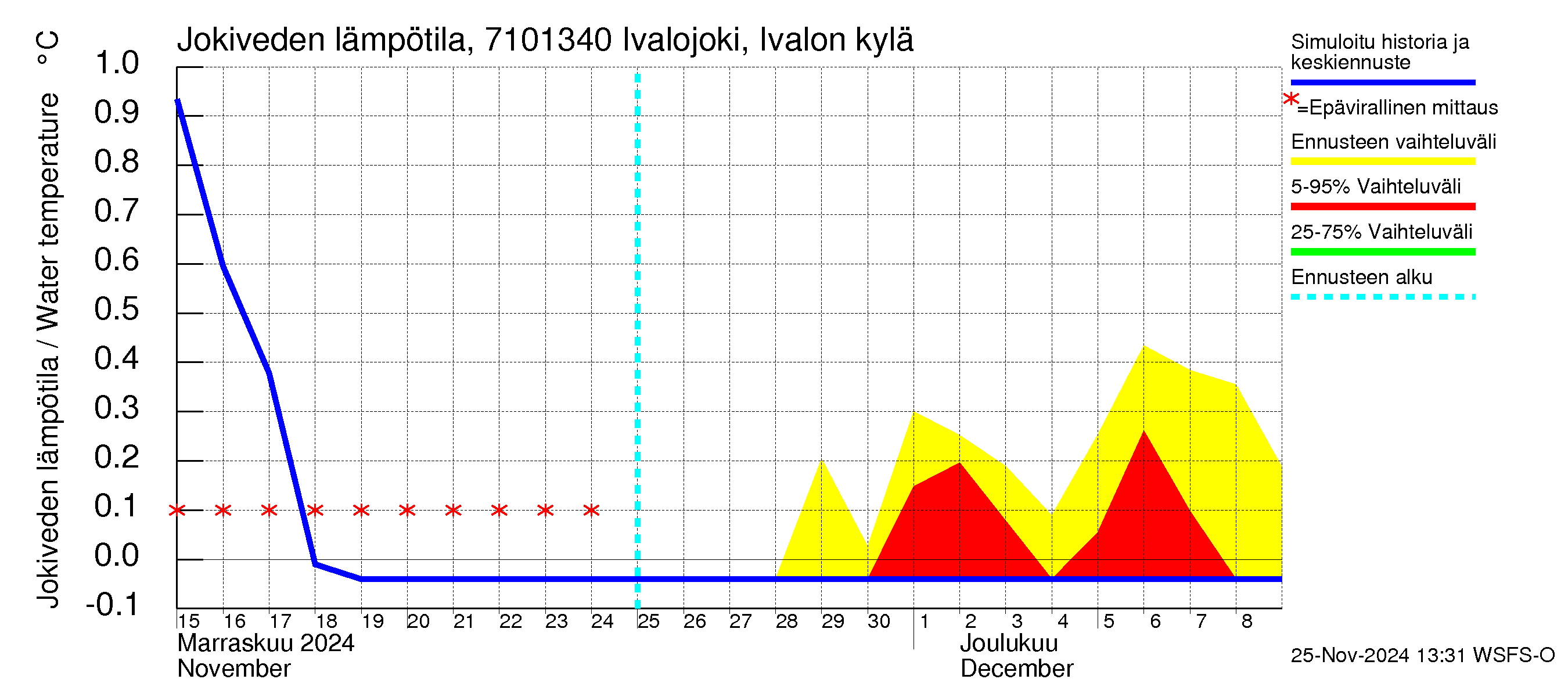 Paatsjoen vesistöalue - Ivalojoki, Ivalon silta: Jokiveden lämpötila