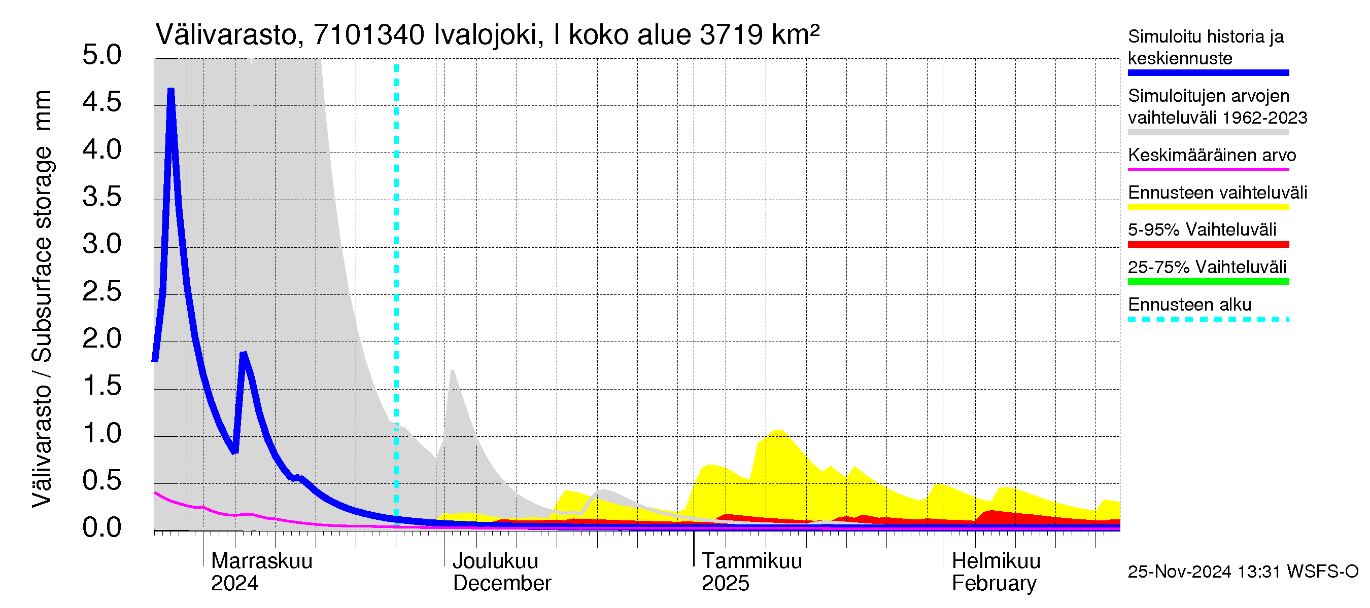 Paatsjoen vesistöalue - Ivalojoki, Ivalon silta: Välivarasto