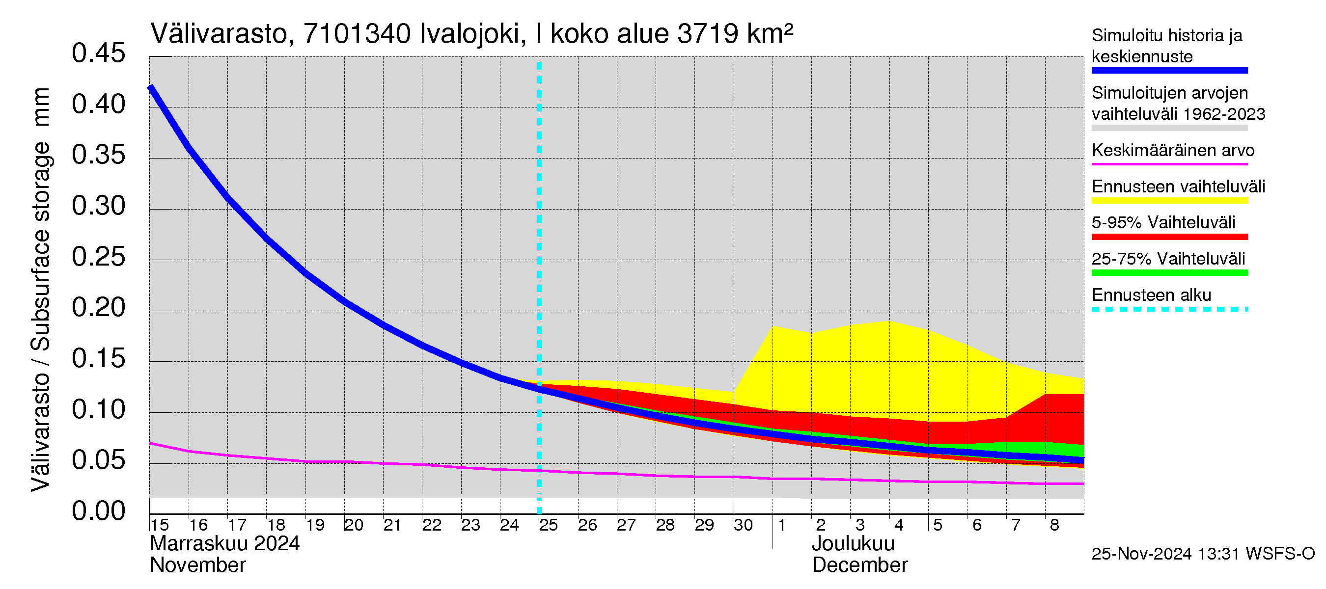 Paatsjoen vesistöalue - Ivalojoki, Ivalon silta: Välivarasto