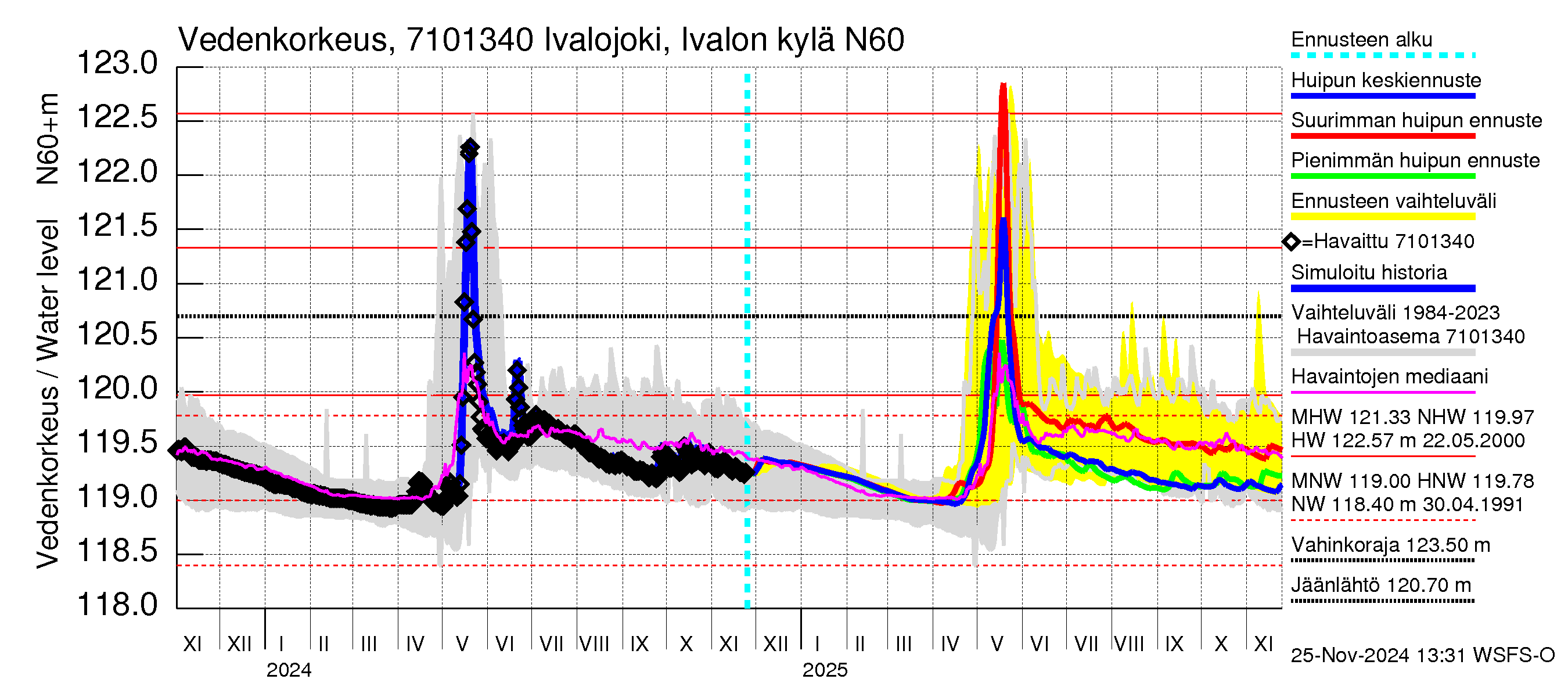 Paatsjoen vesistöalue - Ivalojoki, Ivalon silta: Vedenkorkeus - huippujen keski- ja ääriennusteet