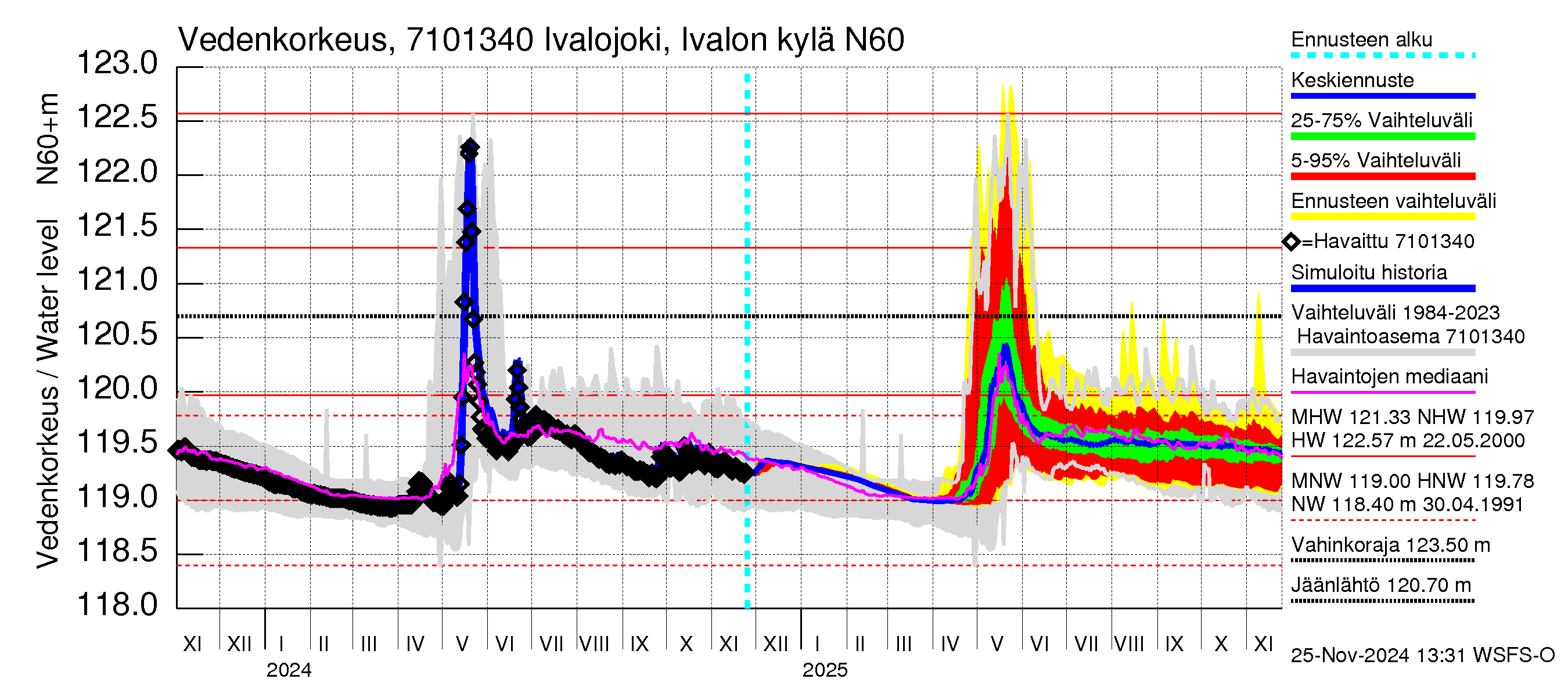 Paatsjoen vesistöalue - Ivalojoki, Ivalon silta: Vedenkorkeus - jakaumaennuste