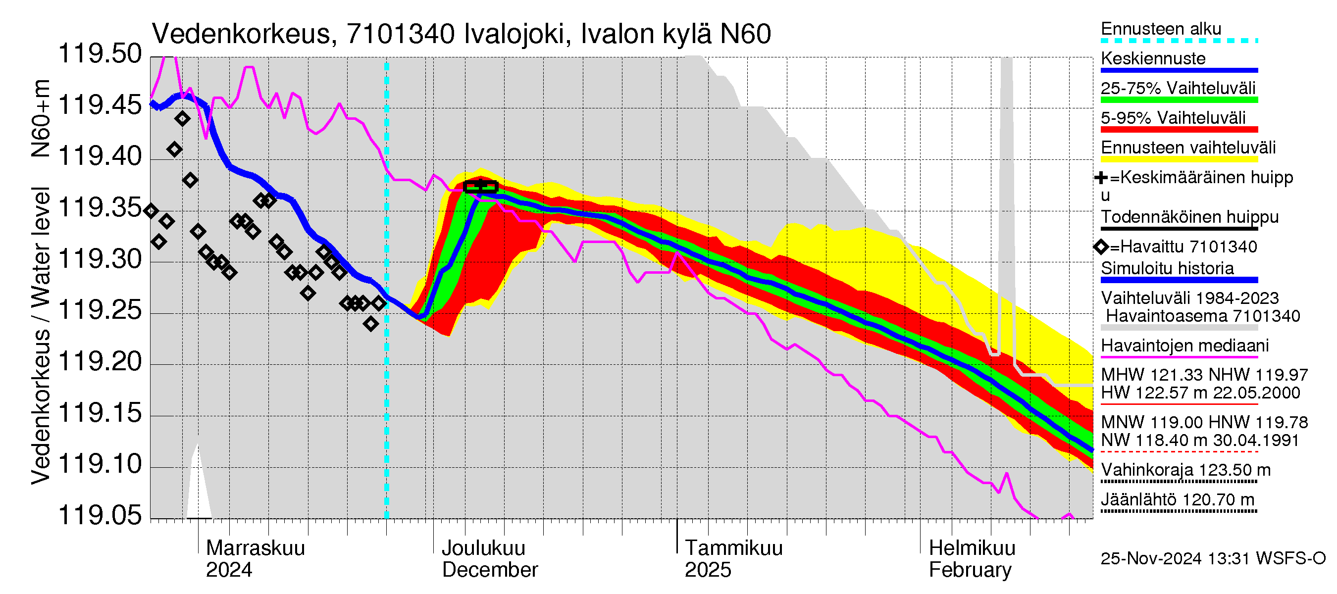 Paatsjoen vesistöalue - Ivalojoki, Ivalon silta: Vedenkorkeus - jakaumaennuste