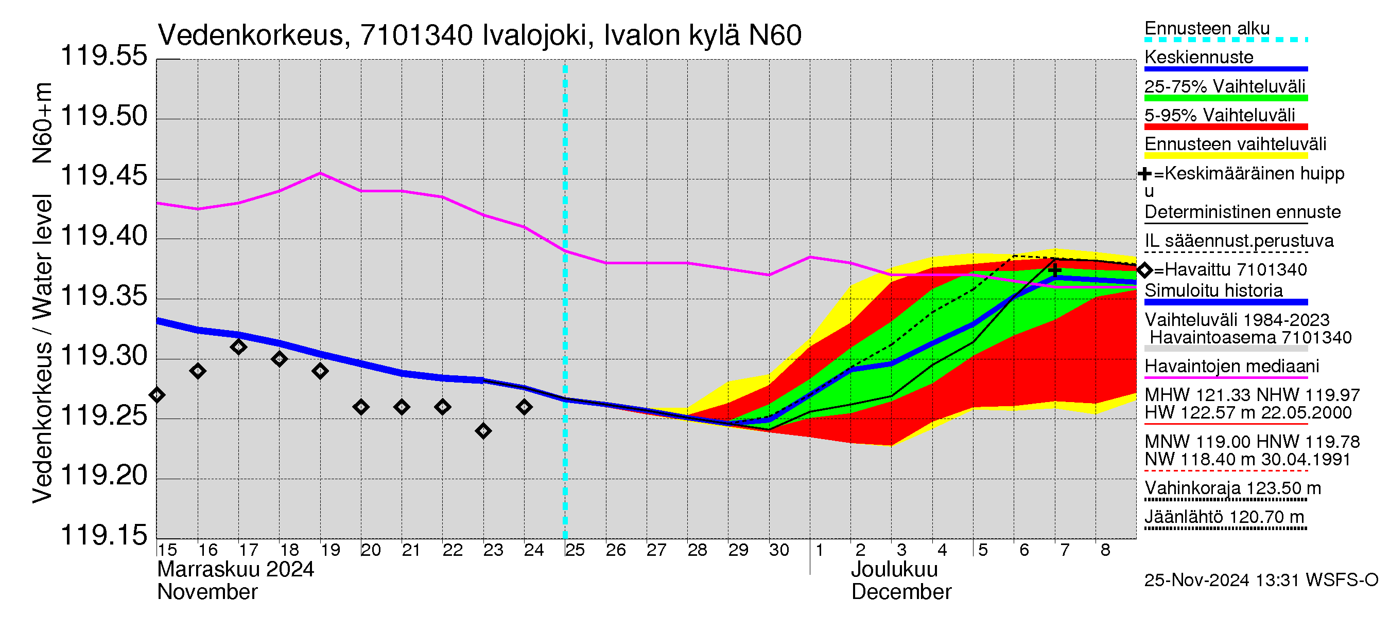 Paatsjoen vesistöalue - Ivalojoki, Ivalon silta: Vedenkorkeus - jakaumaennuste