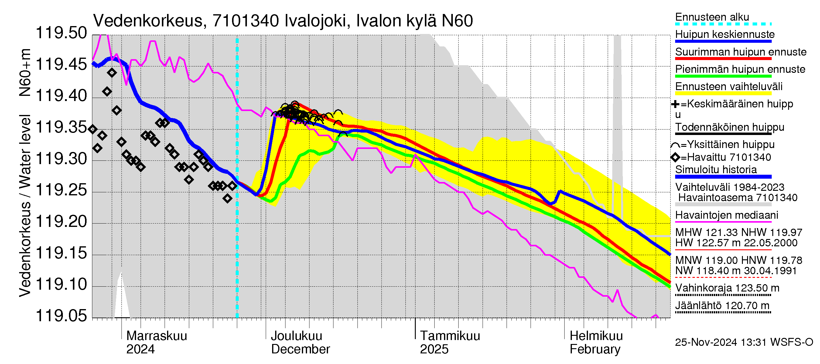 Paatsjoen vesistöalue - Ivalojoki, Ivalon silta: Vedenkorkeus - huippujen keski- ja ääriennusteet