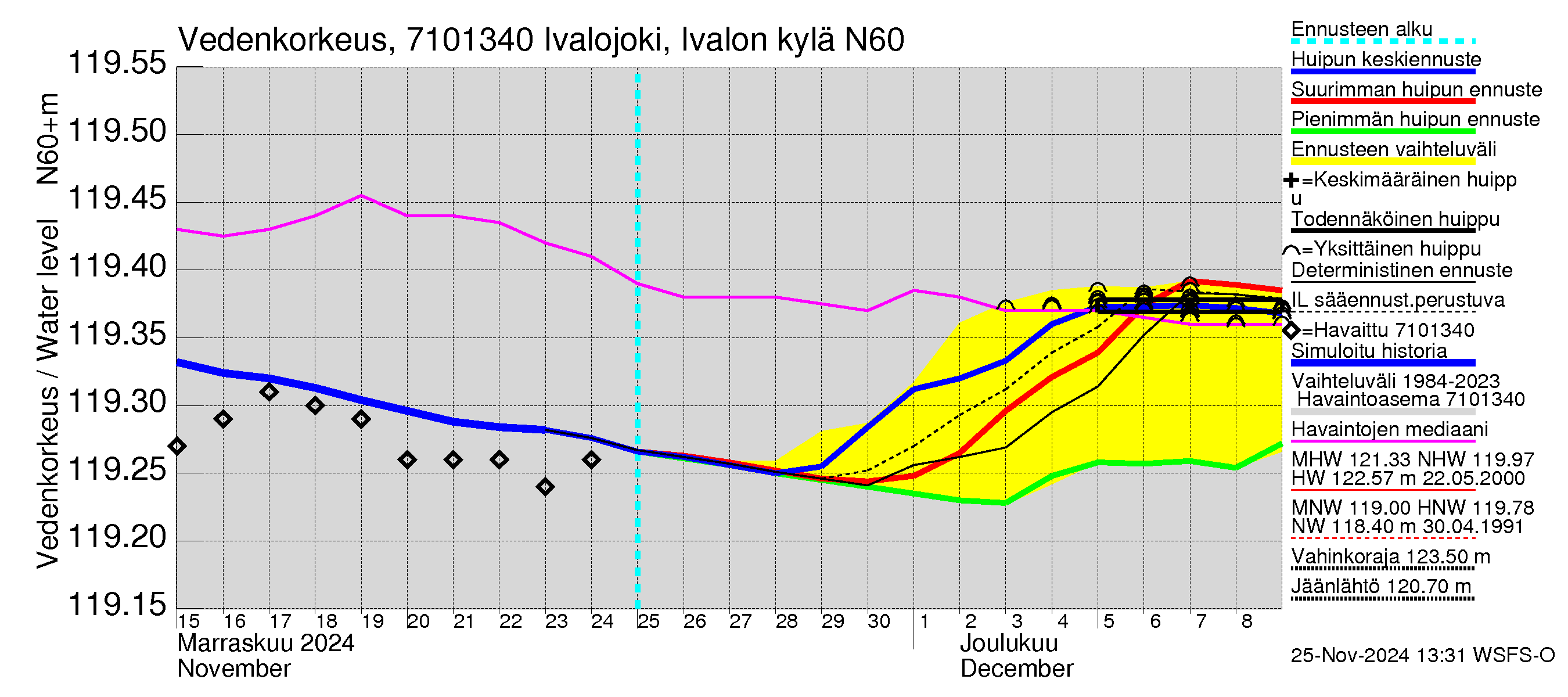 Paatsjoen vesistöalue - Ivalojoki, Ivalon silta: Vedenkorkeus - huippujen keski- ja ääriennusteet