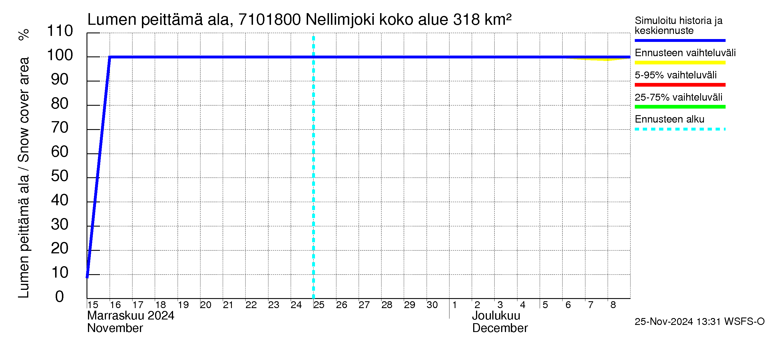 Paatsjoen vesistöalue - Nellimjoki: Lumen peittämä ala