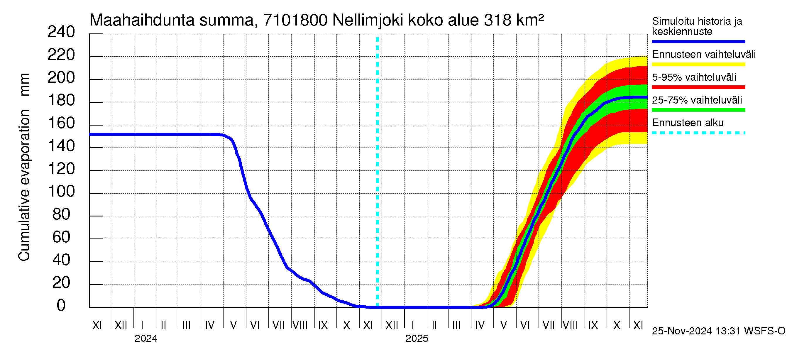 Paatsjoen vesistöalue - Nellimjoki: Haihdunta maa-alueelta - summa