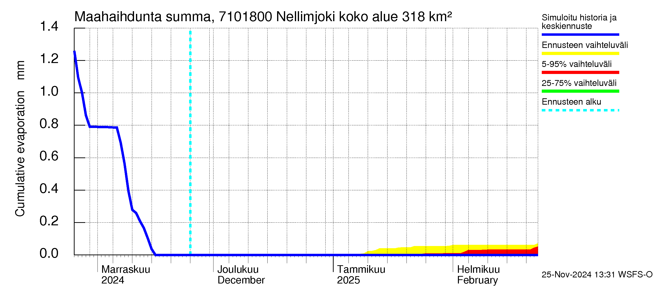 Paatsjoen vesistöalue - Nellimjoki: Haihdunta maa-alueelta - summa