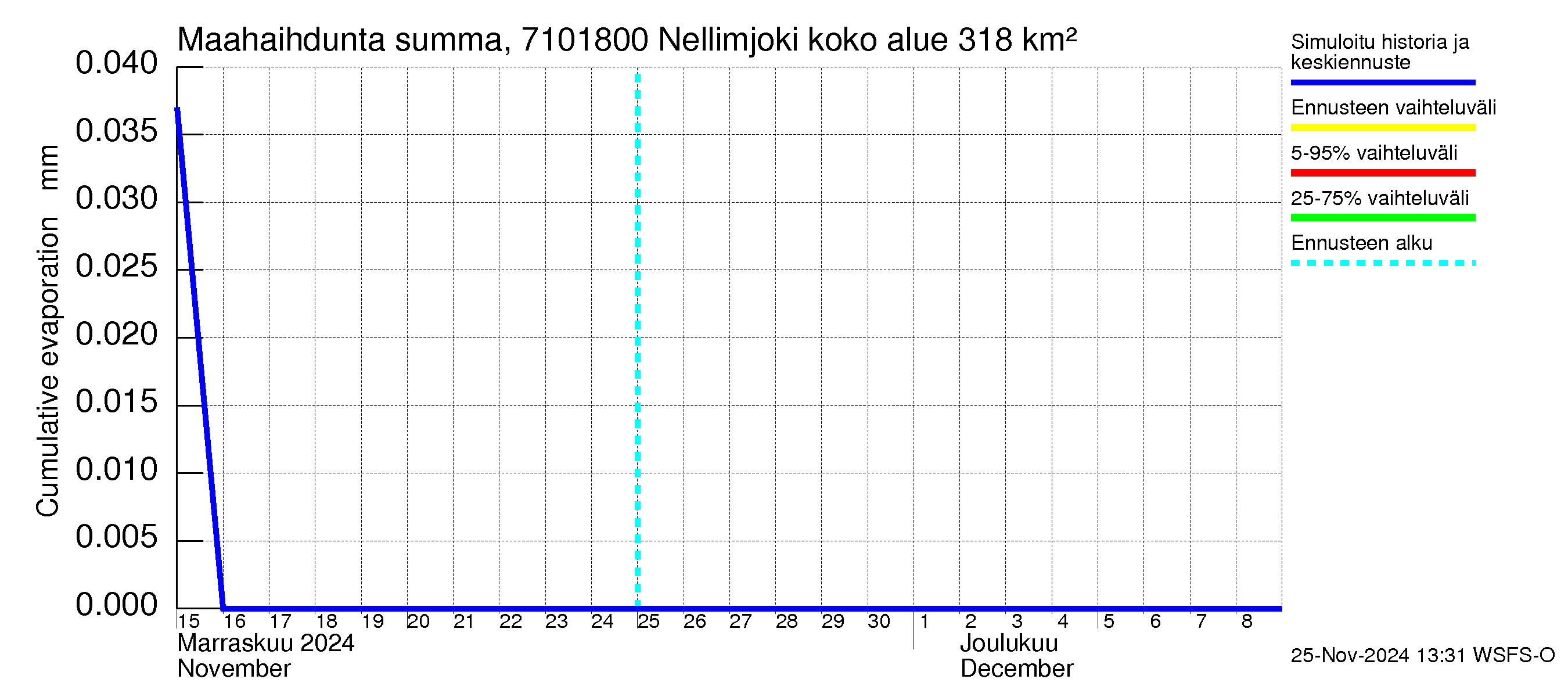 Paatsjoen vesistöalue - Nellimjoki: Haihdunta maa-alueelta - summa