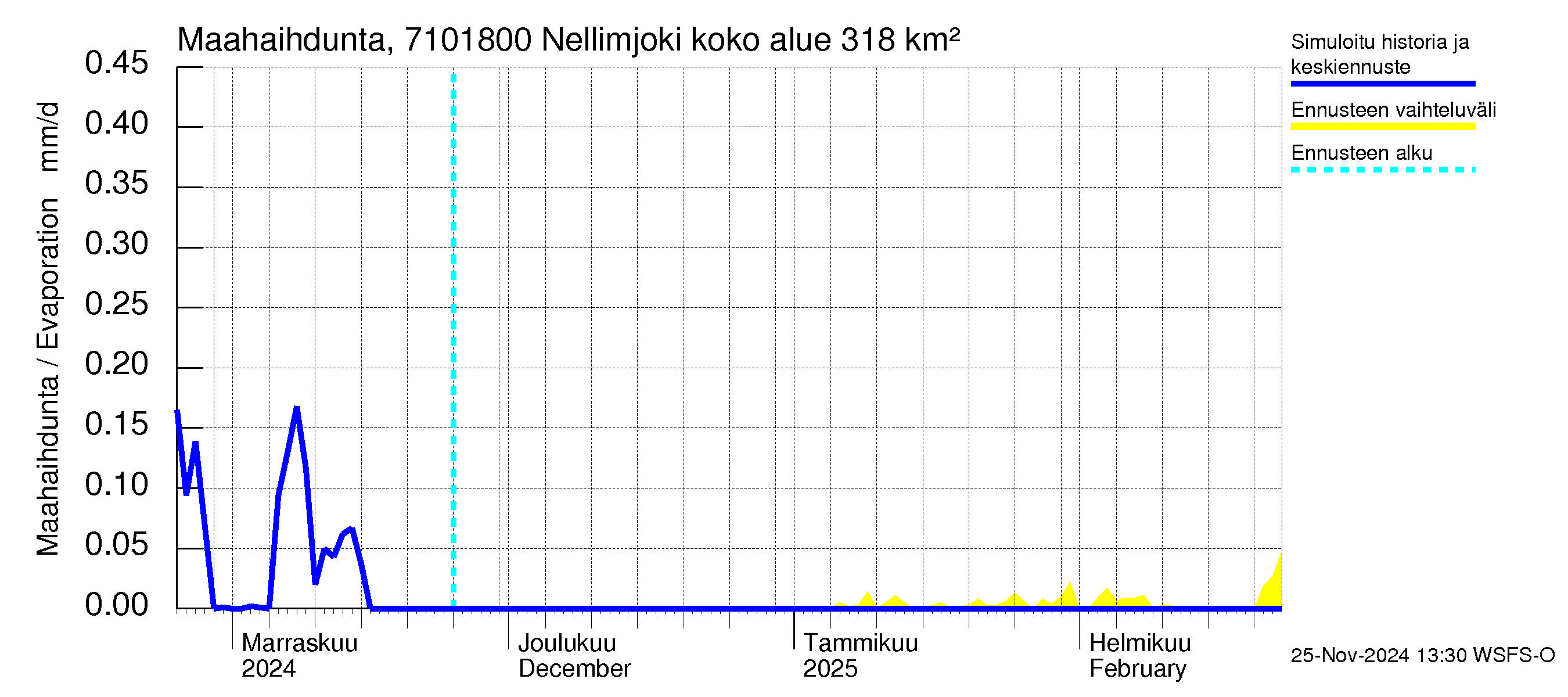 Paatsjoen vesistöalue - Nellimjoki: Haihdunta maa-alueelta