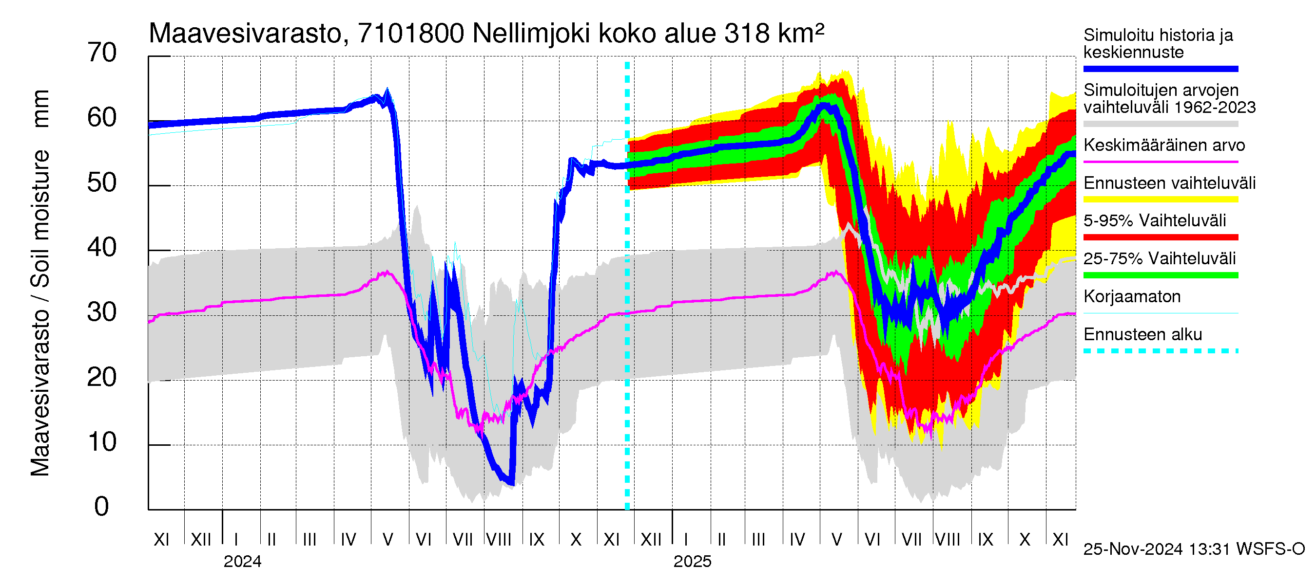 Paatsjoen vesistöalue - Nellimjoki: Maavesivarasto