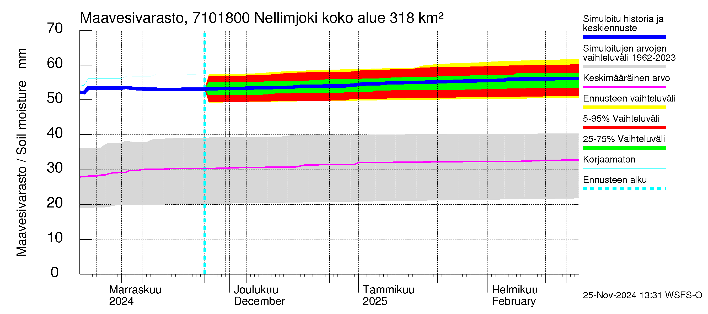 Paatsjoen vesistöalue - Nellimjoki: Maavesivarasto